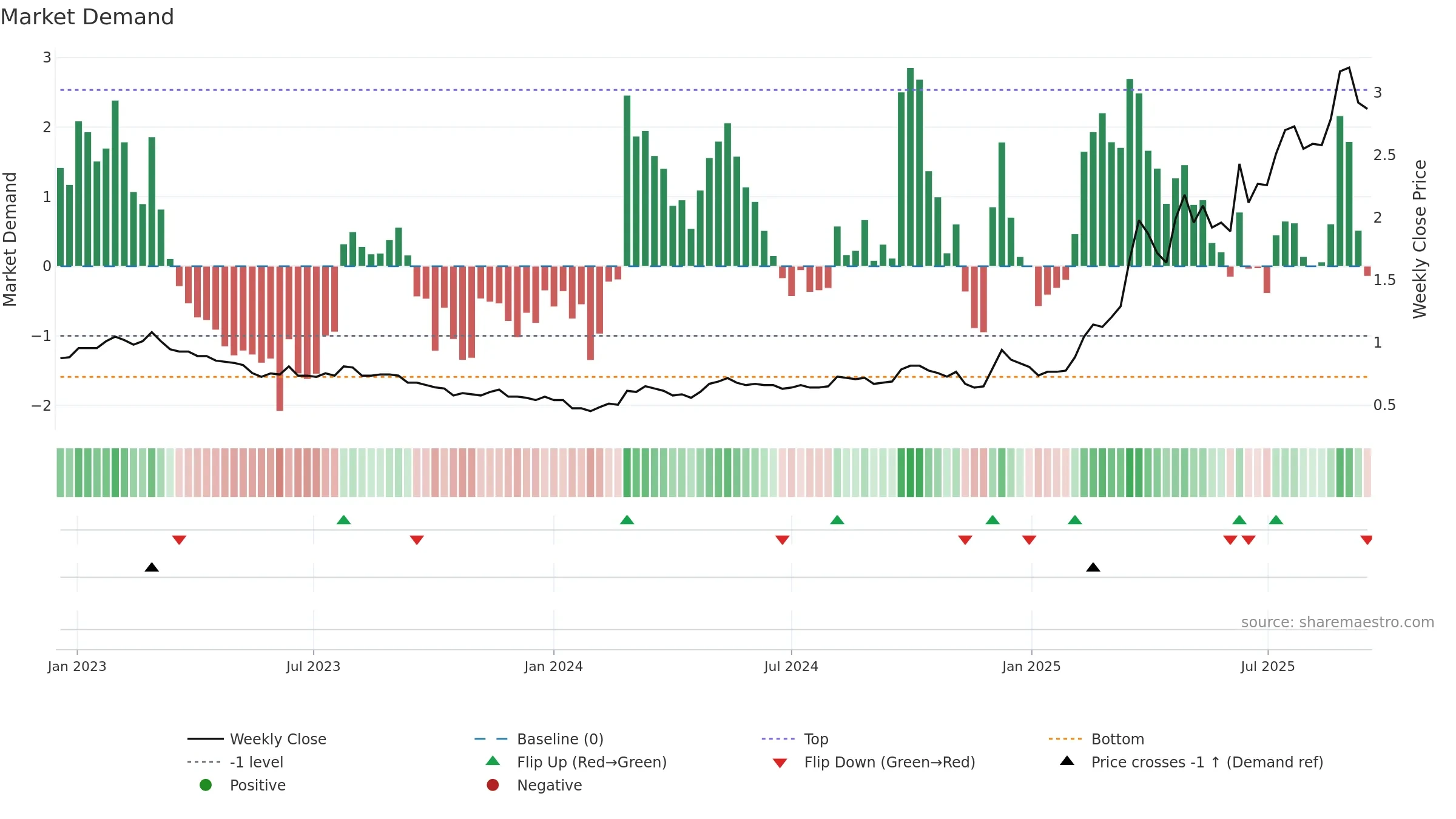 2858 weekly Market Demand chart, closing 2025-09-15.