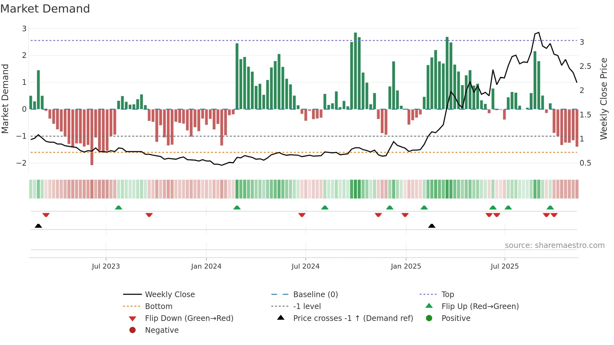 2858 weekly Market Demand chart