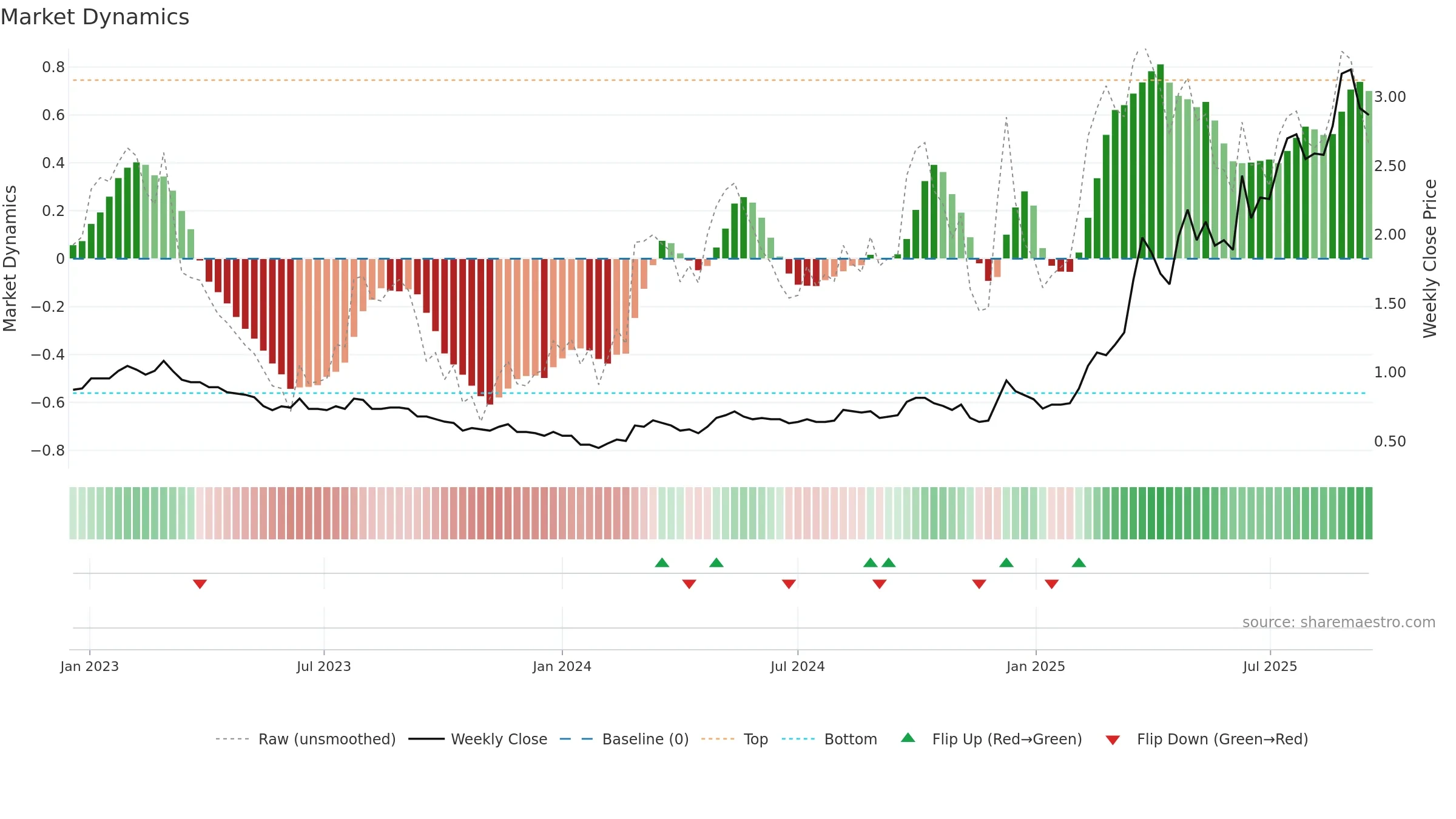2858 weekly Market Dynamics chart, closing 2025-09-15.