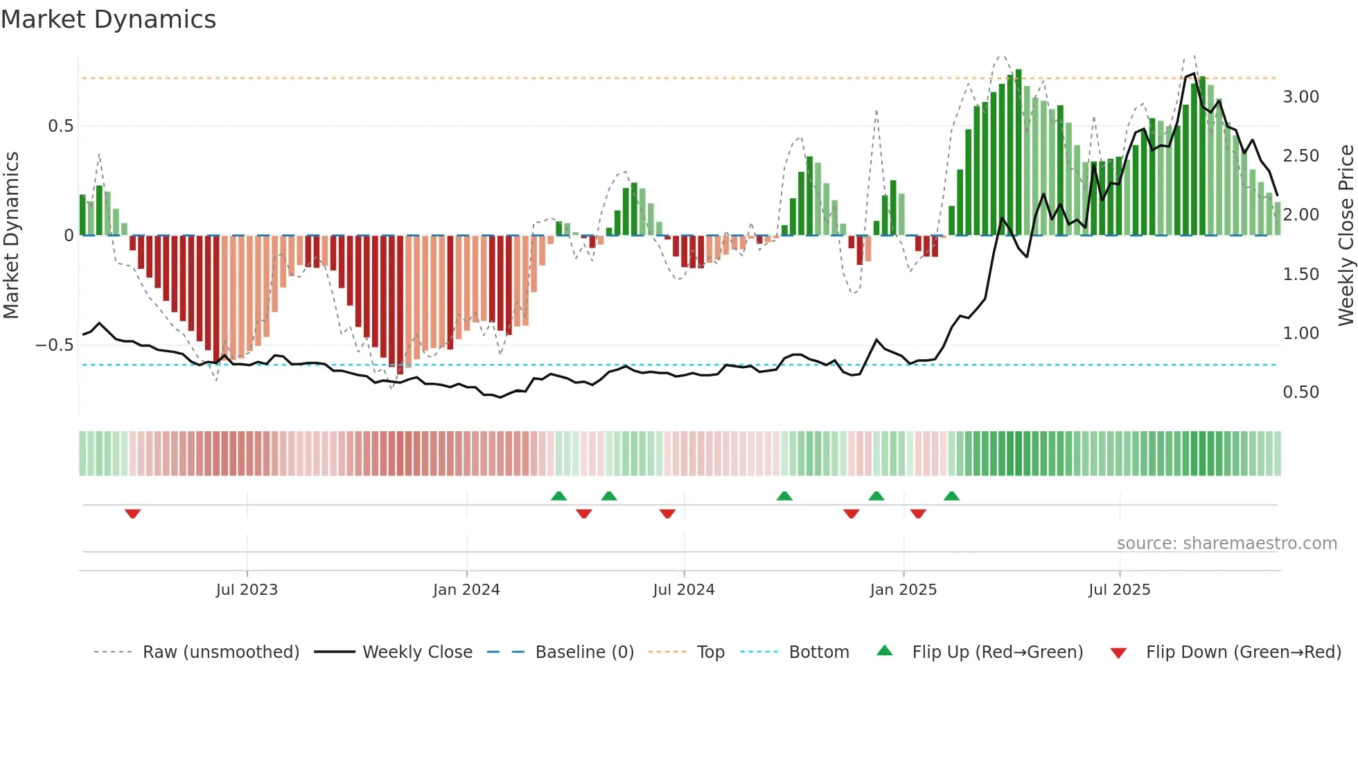 2858 weekly Market Dynamics chart
