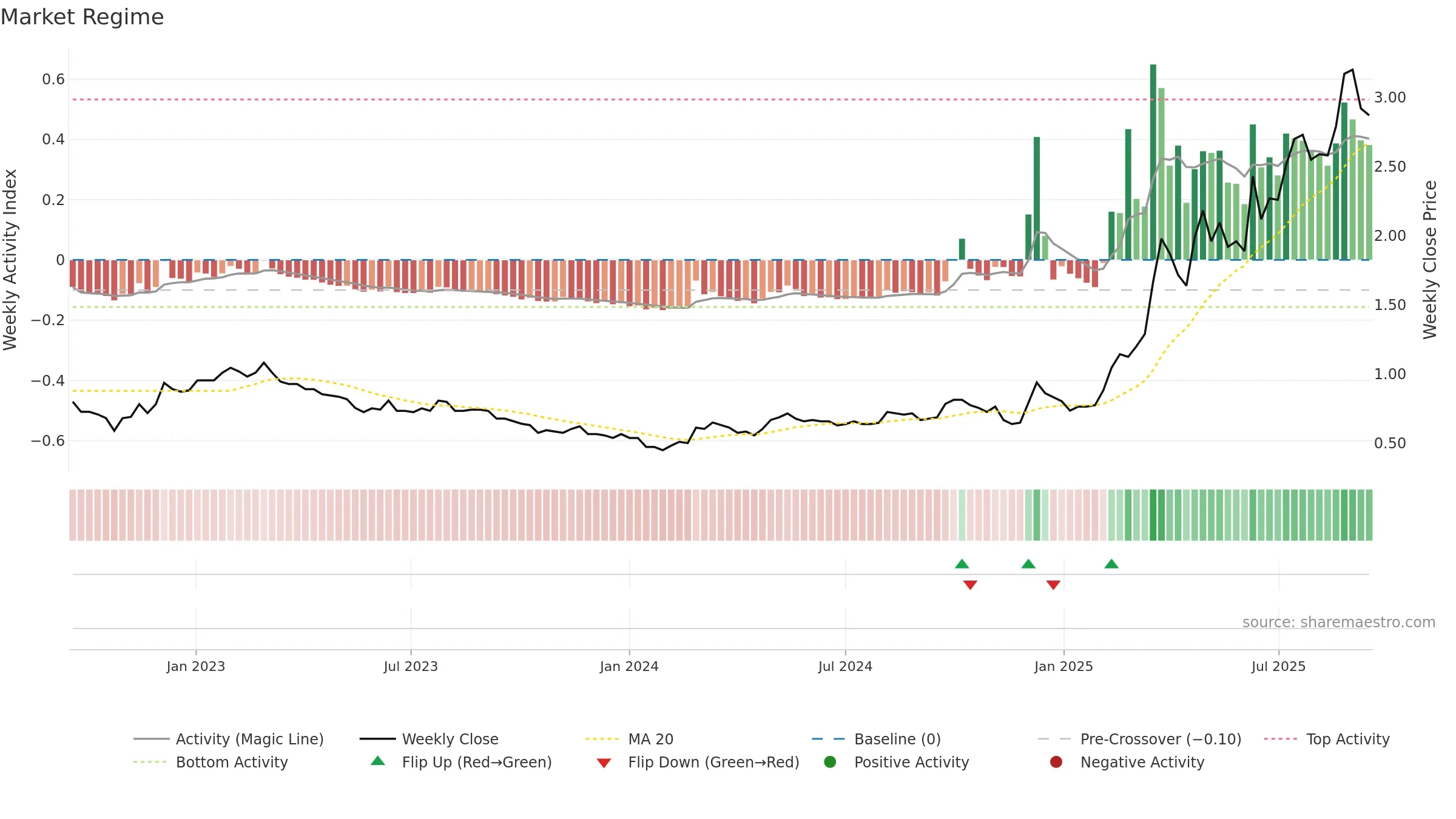 2858 weekly Market Snapshot chart, closing 2025-09-15.