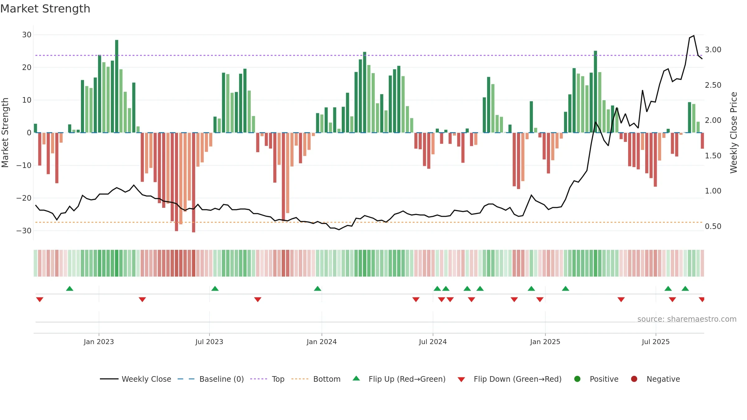 2858 weekly Market Strength chart, closing 2025-09-15.
