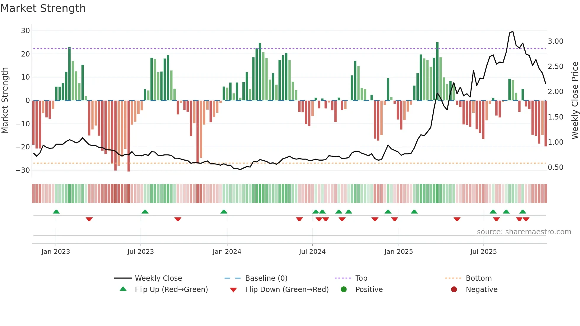 2858 weekly Market Strength chart