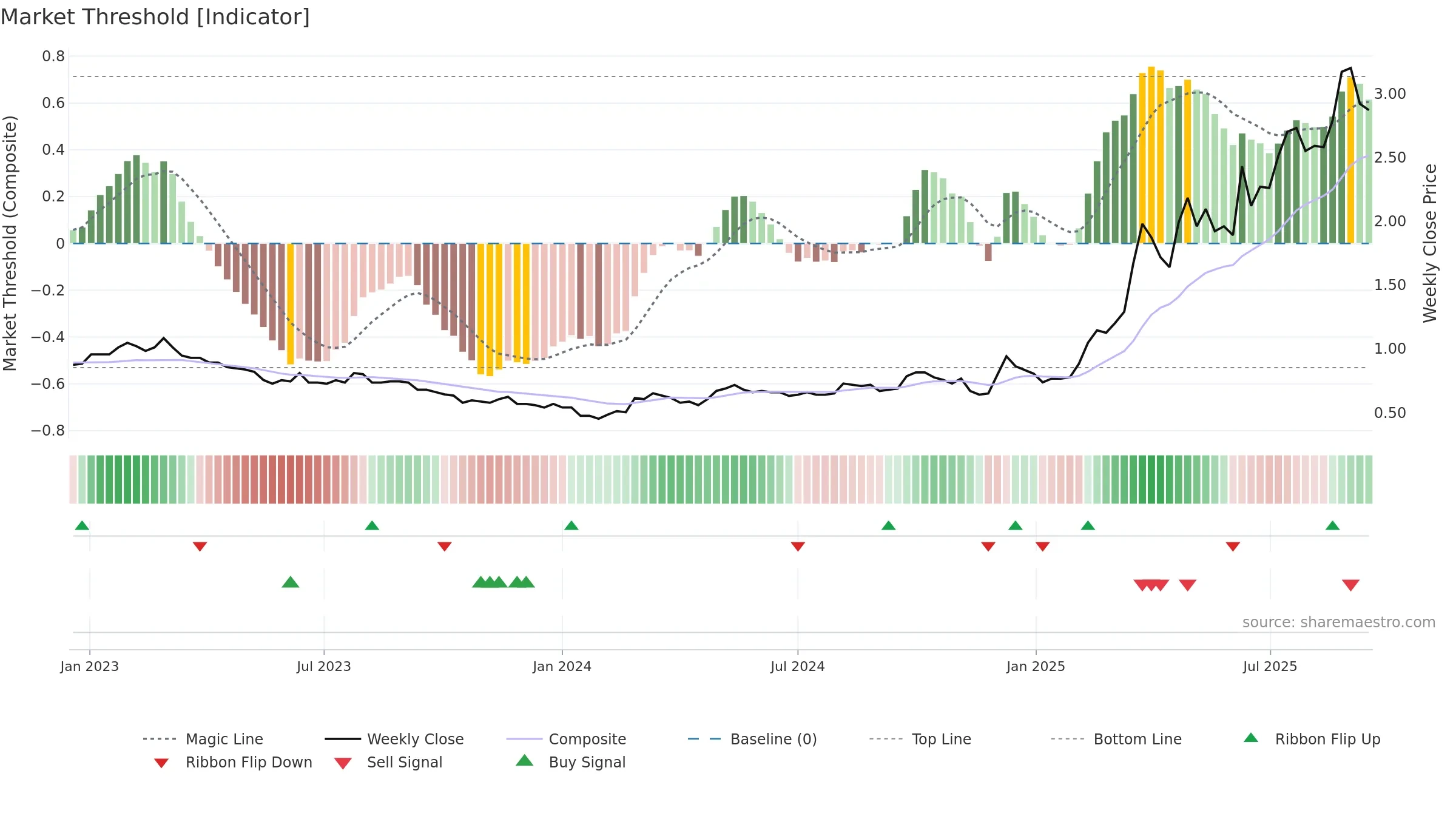 2858 weekly Market Threshold chart, closing 2025-09-15.