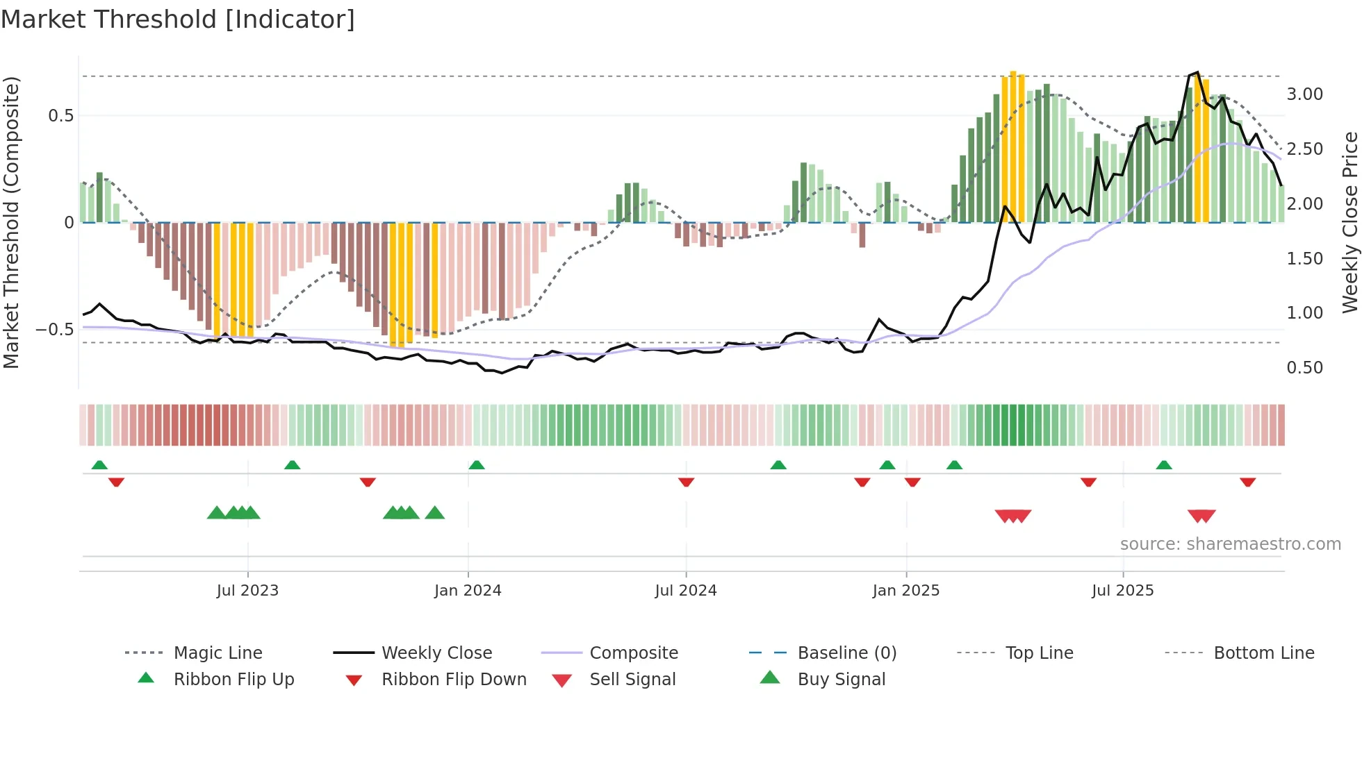 2858 weekly Market Threshold chart