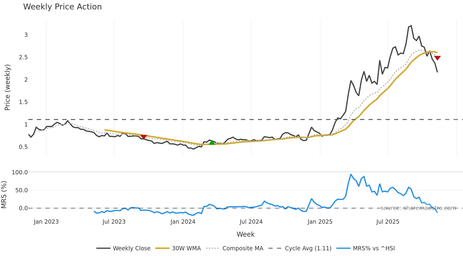 2858 weekly Price Action chart, closing 2025-11-10