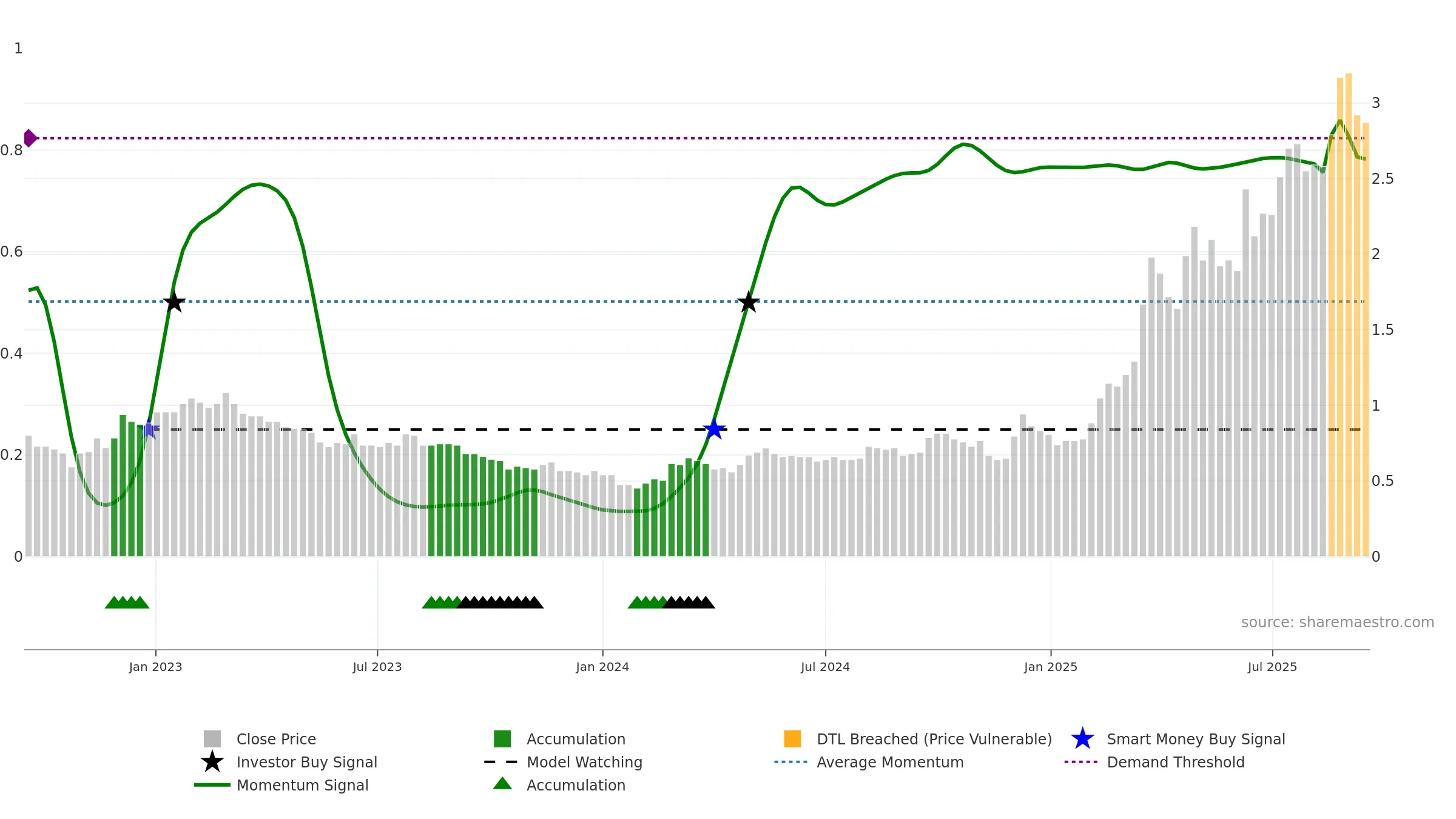 2858 weekly Smart Money chart, closing 2025-09-15.