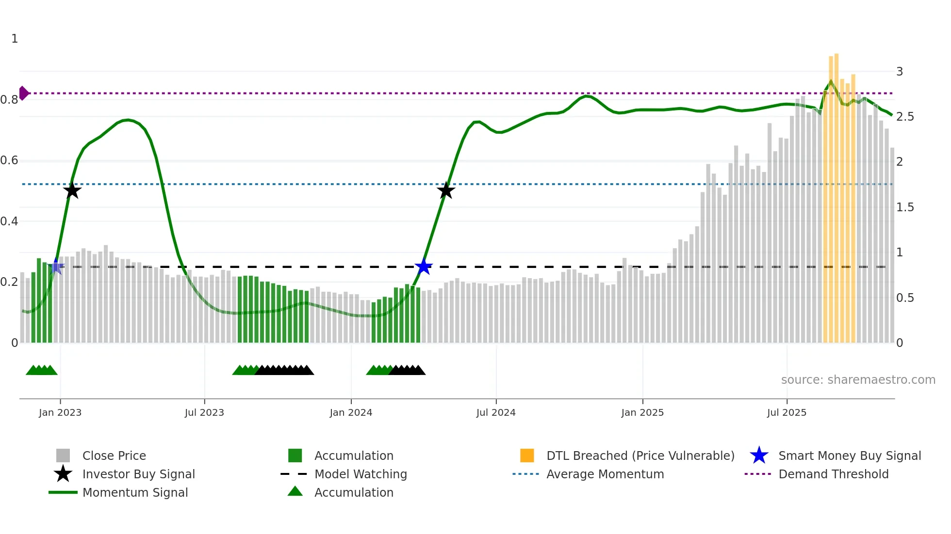 2858 weekly Smart Money chart