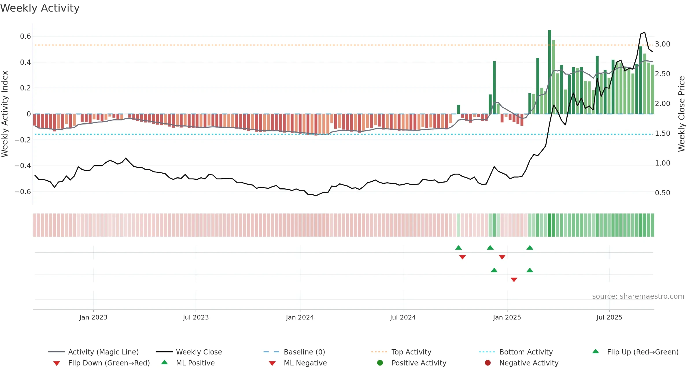 2858 weekly Activity chart, closing 2025-09-15.
