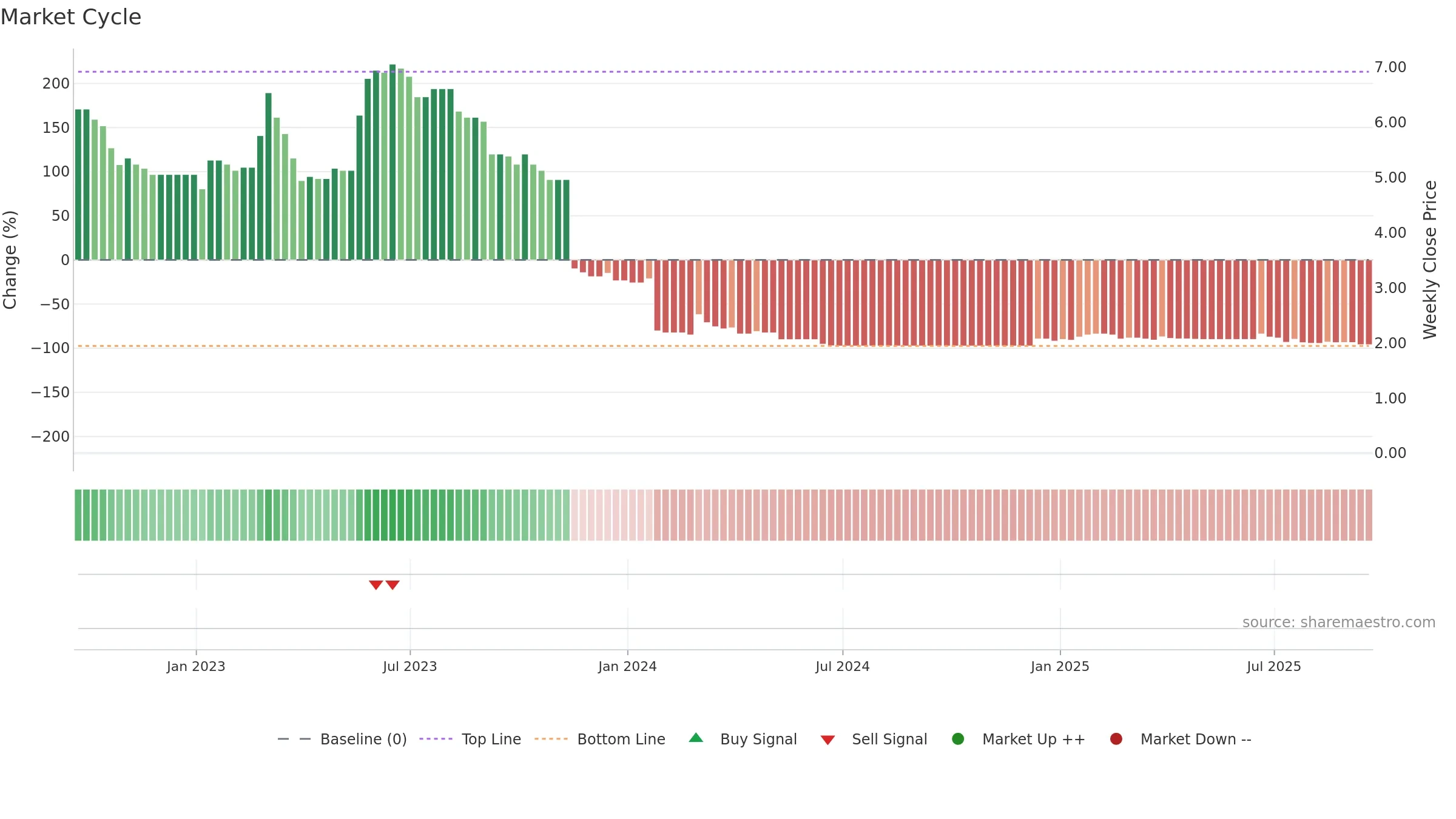 AEG weekly Market Cycle chart, closing 2025-09-19.