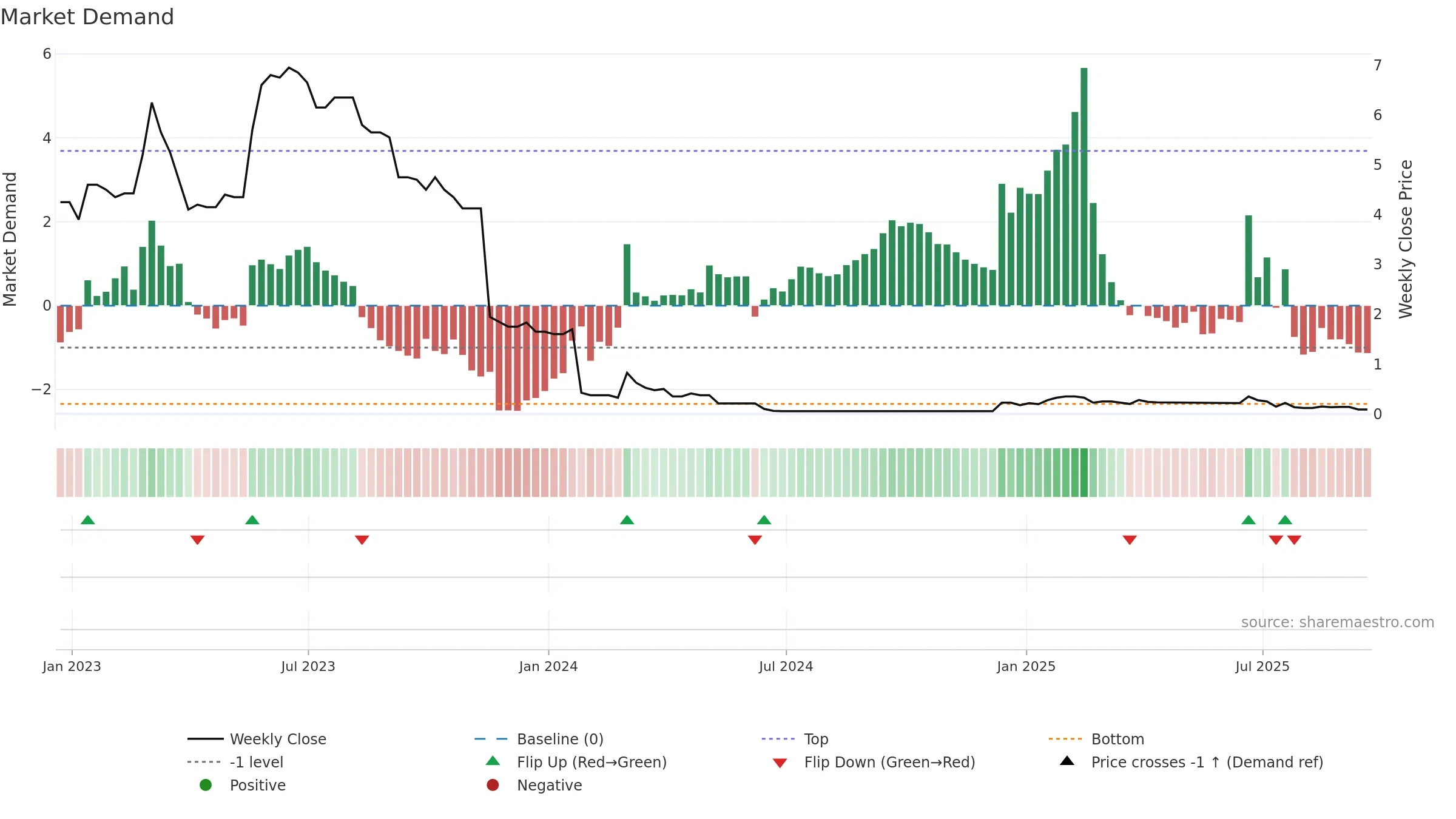AEG weekly Market Demand chart, closing 2025-09-19.