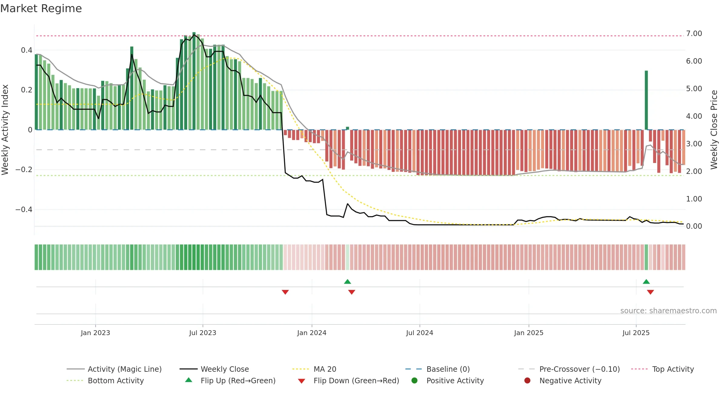 AEG weekly Market Snapshot chart, closing 2025-09-19.