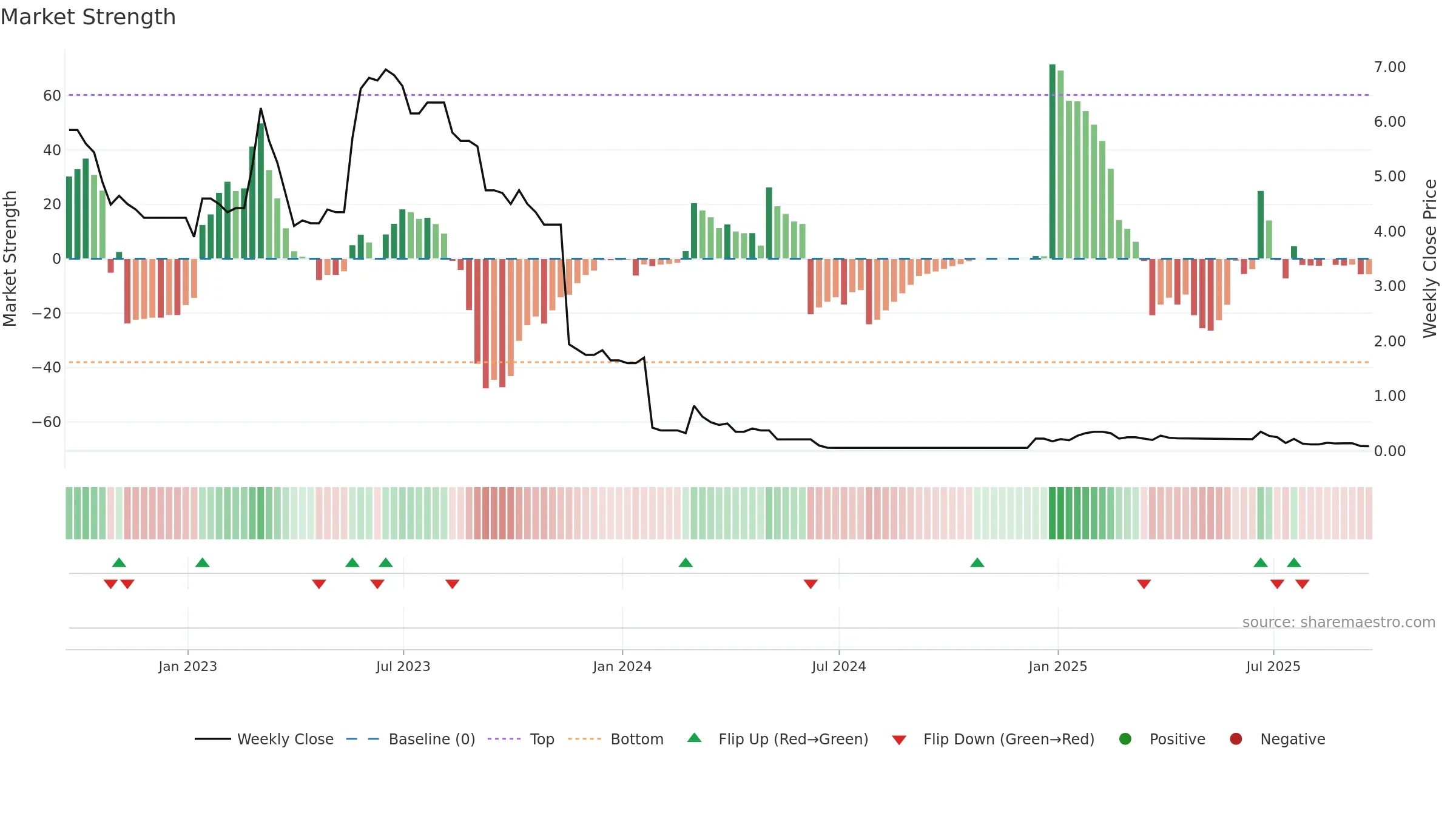 AEG weekly Market Strength chart, closing 2025-09-19.