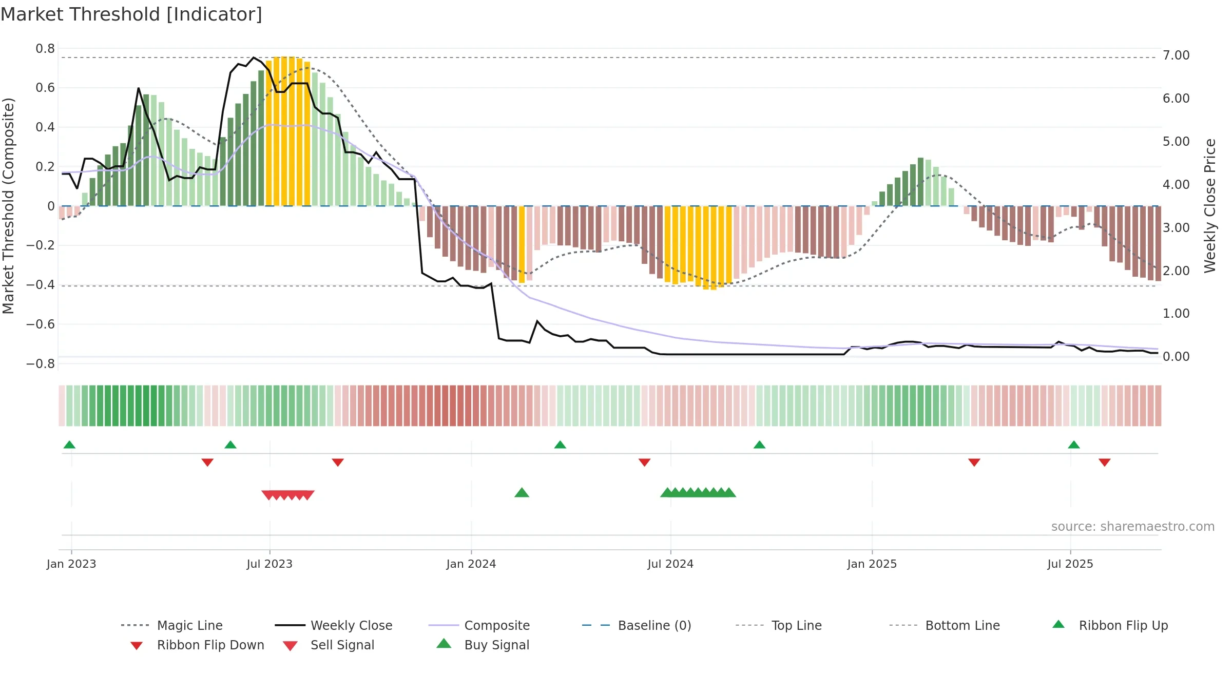 AEG weekly Market Threshold chart, closing 2025-09-19.