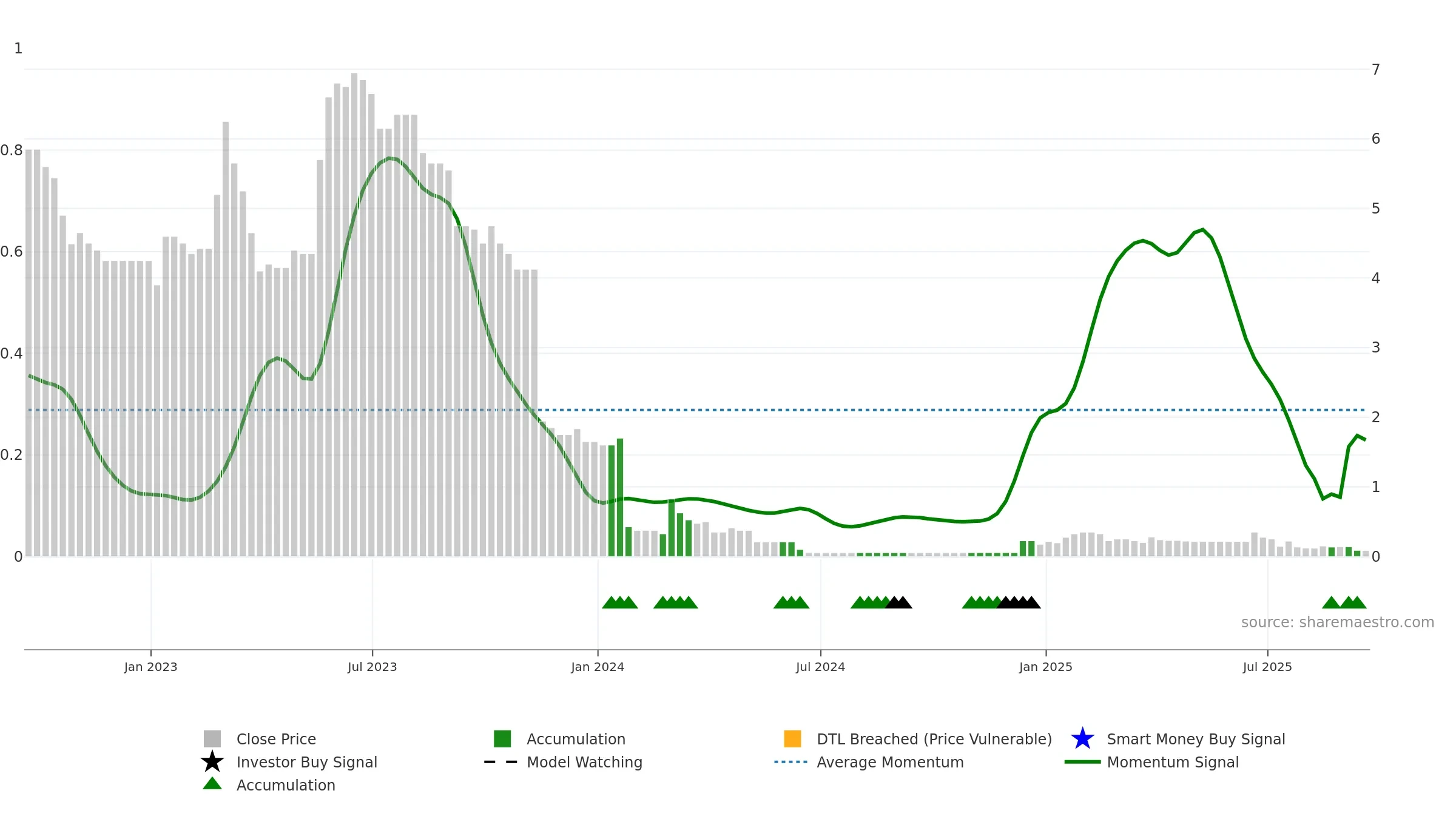 AEG weekly Smart Money chart, closing 2025-09-19.