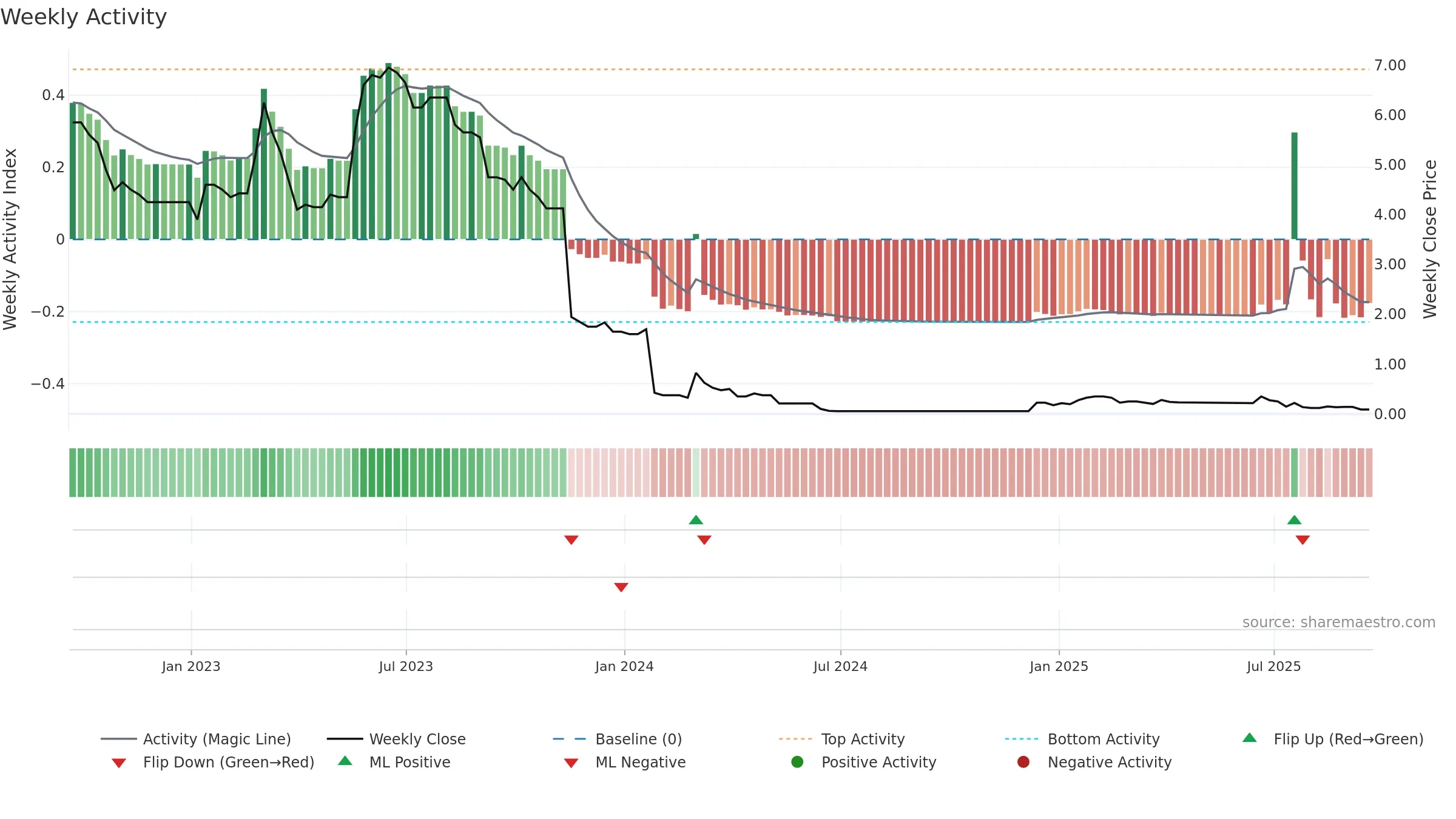 AEG weekly Activity chart, closing 2025-09-19.