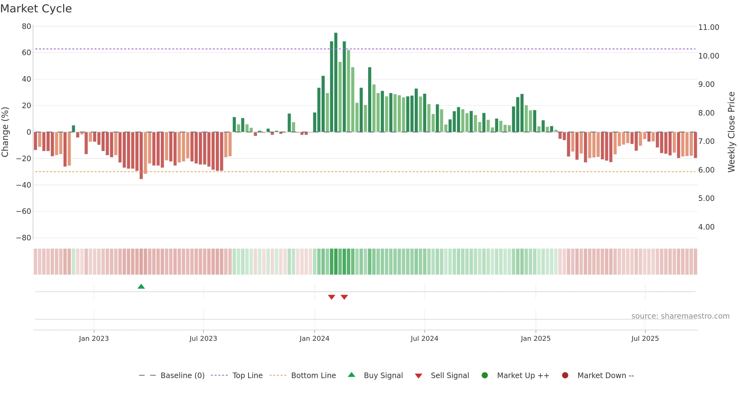 BHANDARI weekly Market Cycle chart, closing 2025-09-22.