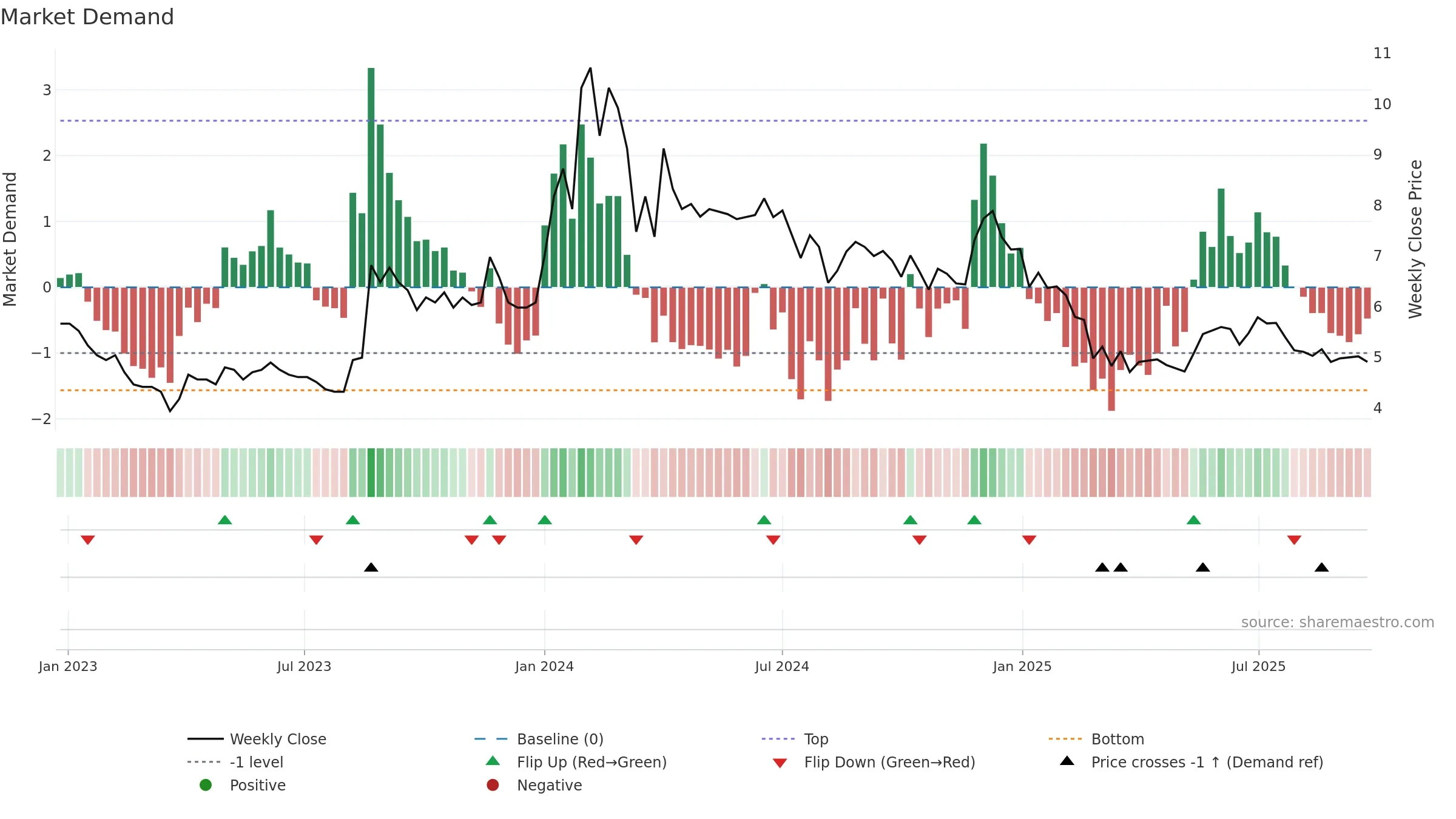 BHANDARI weekly Market Demand chart, closing 2025-09-22.