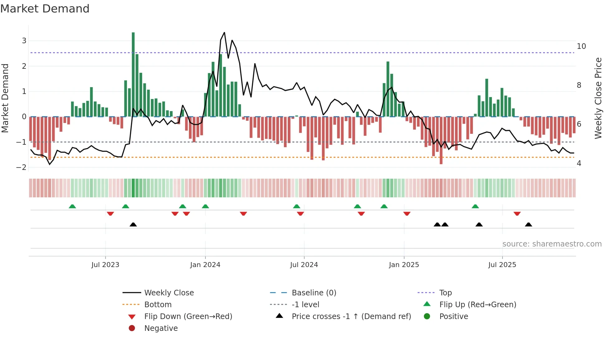 BHANDARI weekly Market Demand chart