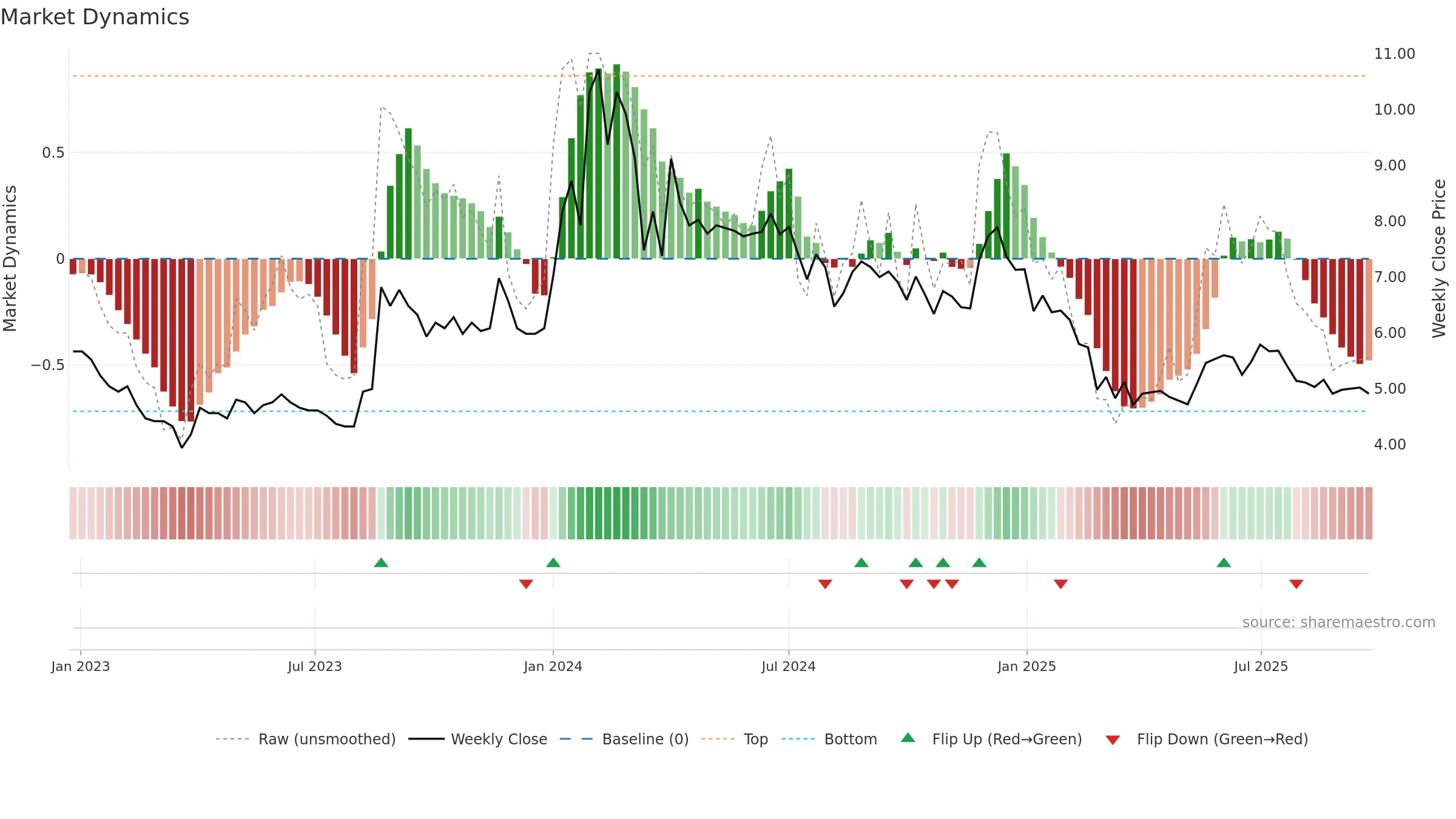 BHANDARI weekly Market Dynamics chart, closing 2025-09-22.
