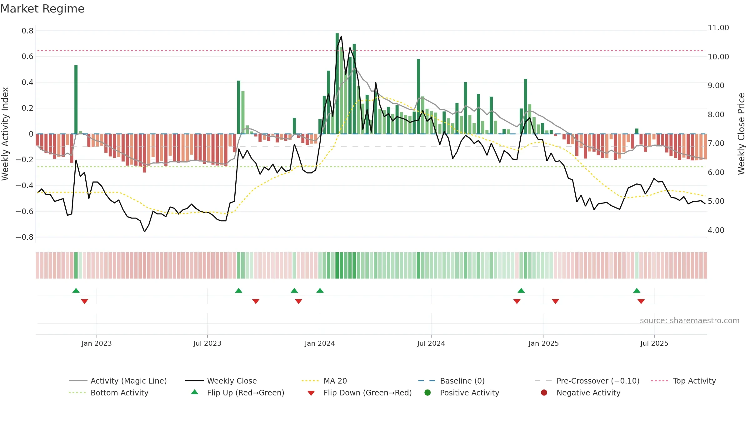 BHANDARI weekly Market Snapshot chart, closing 2025-09-22.