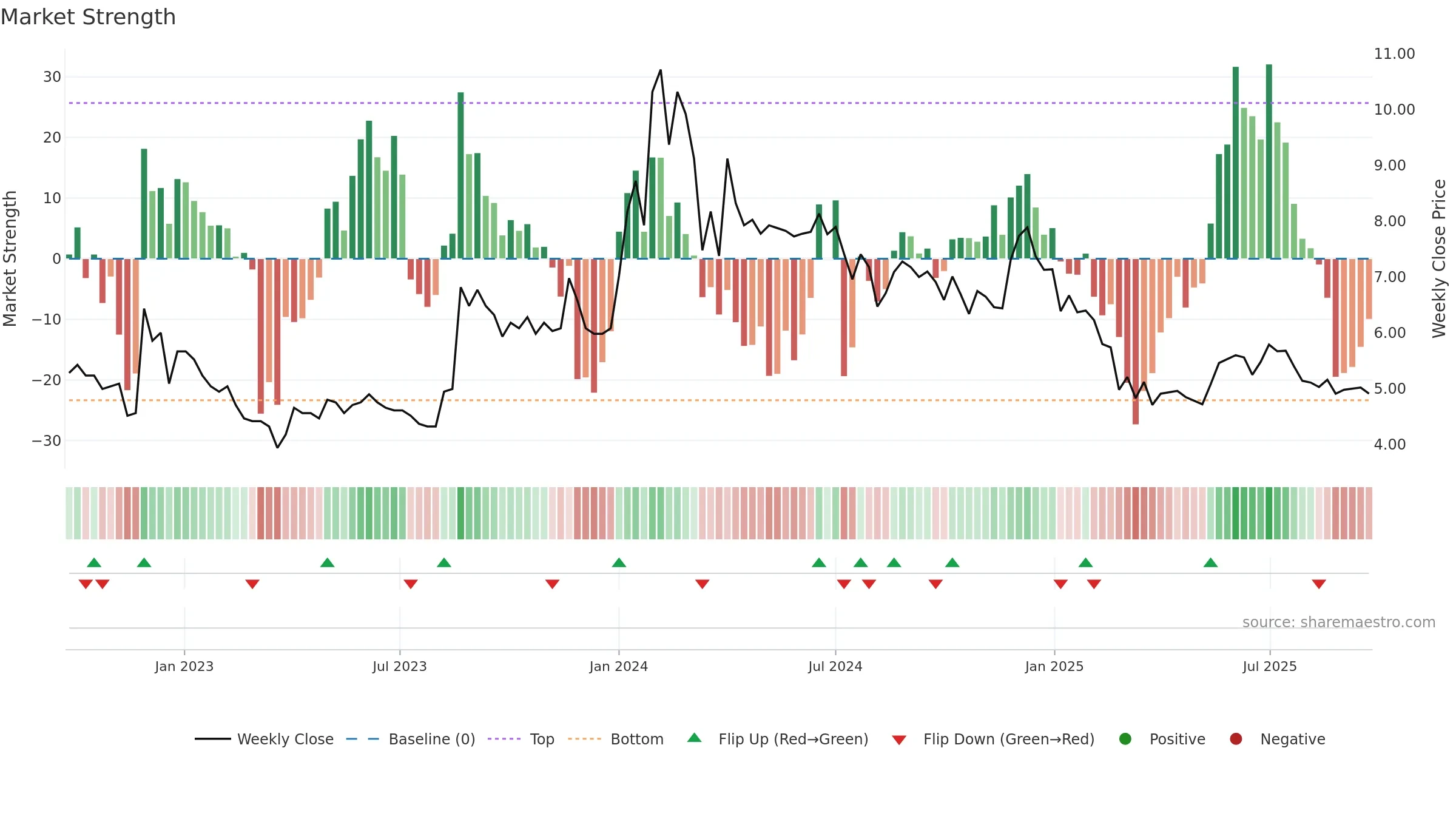 BHANDARI weekly Market Strength chart, closing 2025-09-22.