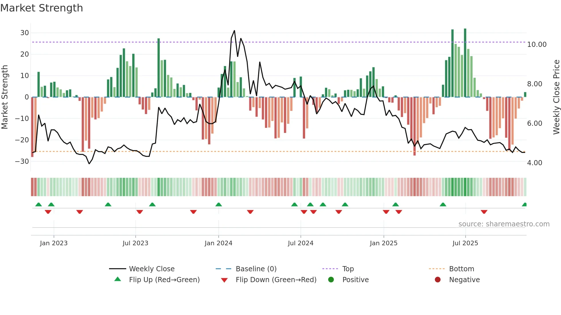 BHANDARI weekly Market Strength chart