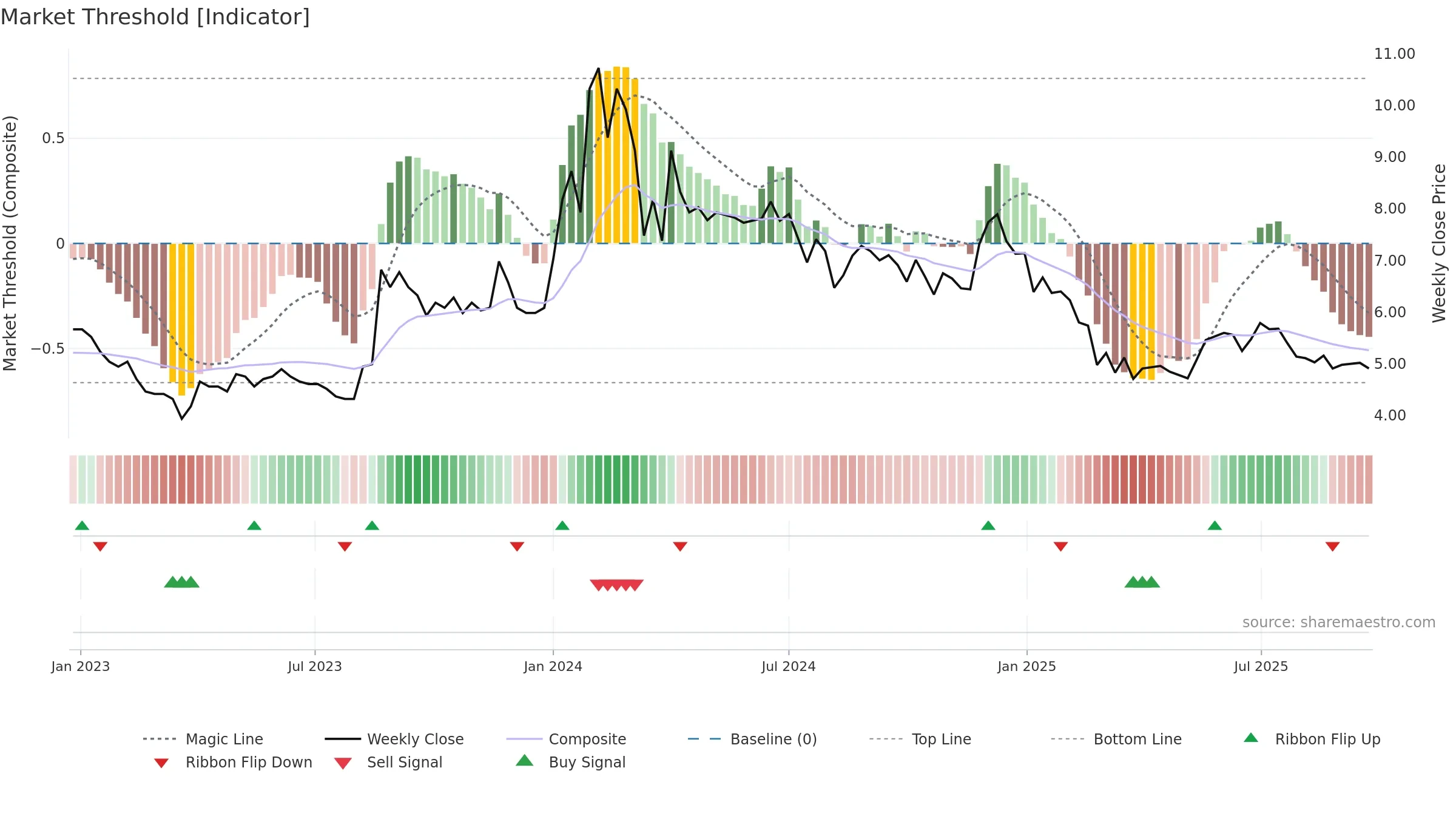 BHANDARI weekly Market Threshold chart, closing 2025-09-22.
