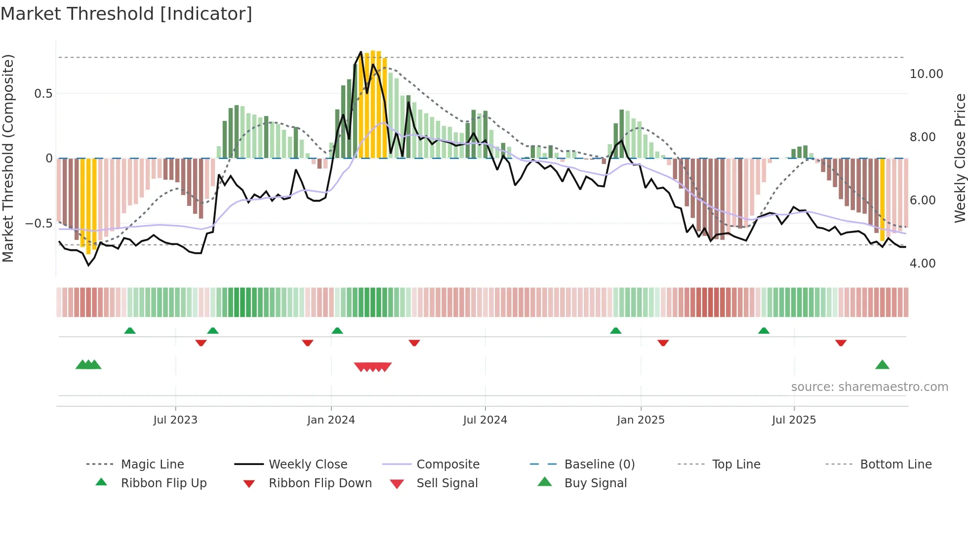 BHANDARI weekly Market Threshold chart