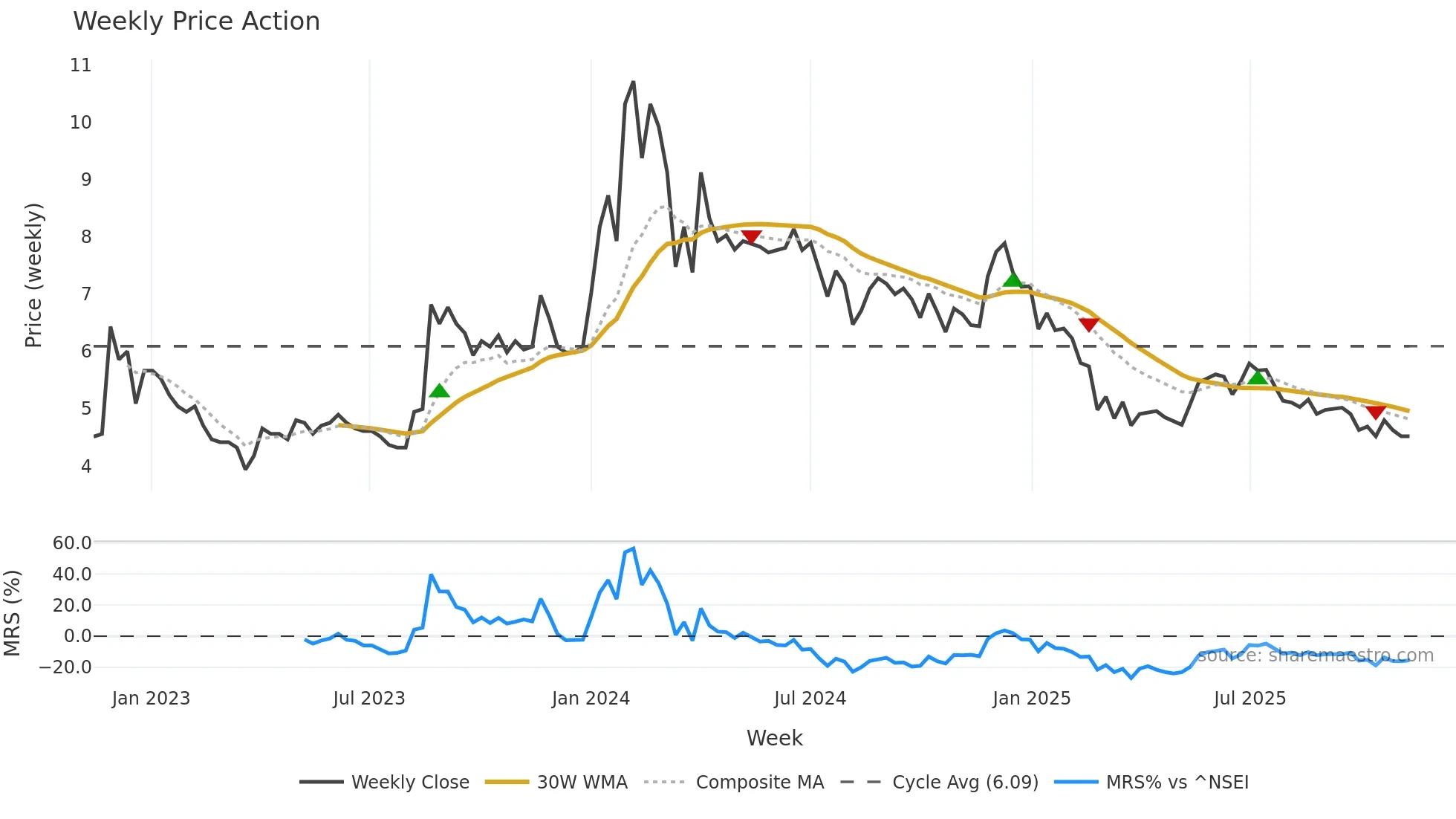 BHANDARI weekly Price Action chart, closing 2025-11-10