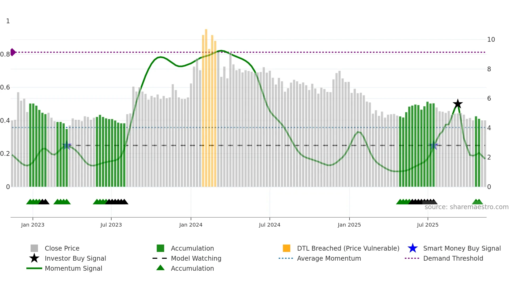 BHANDARI weekly Smart Money chart