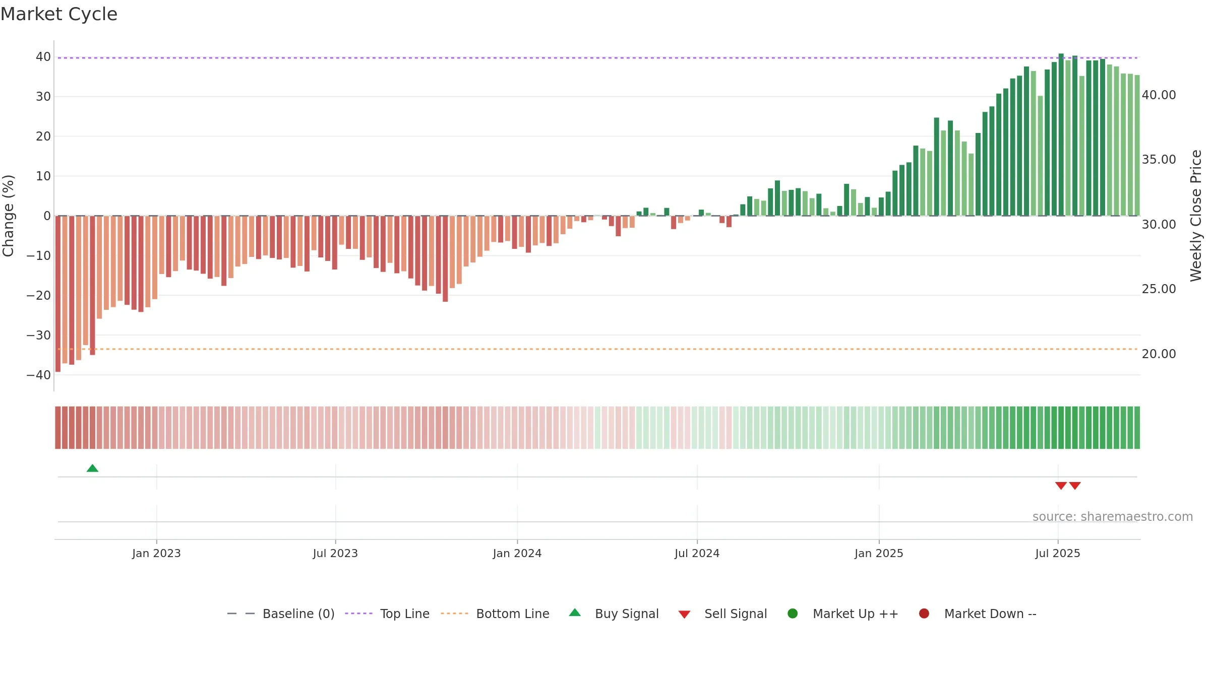 EWG weekly Market Cycle chart, closing 2025-09-19.