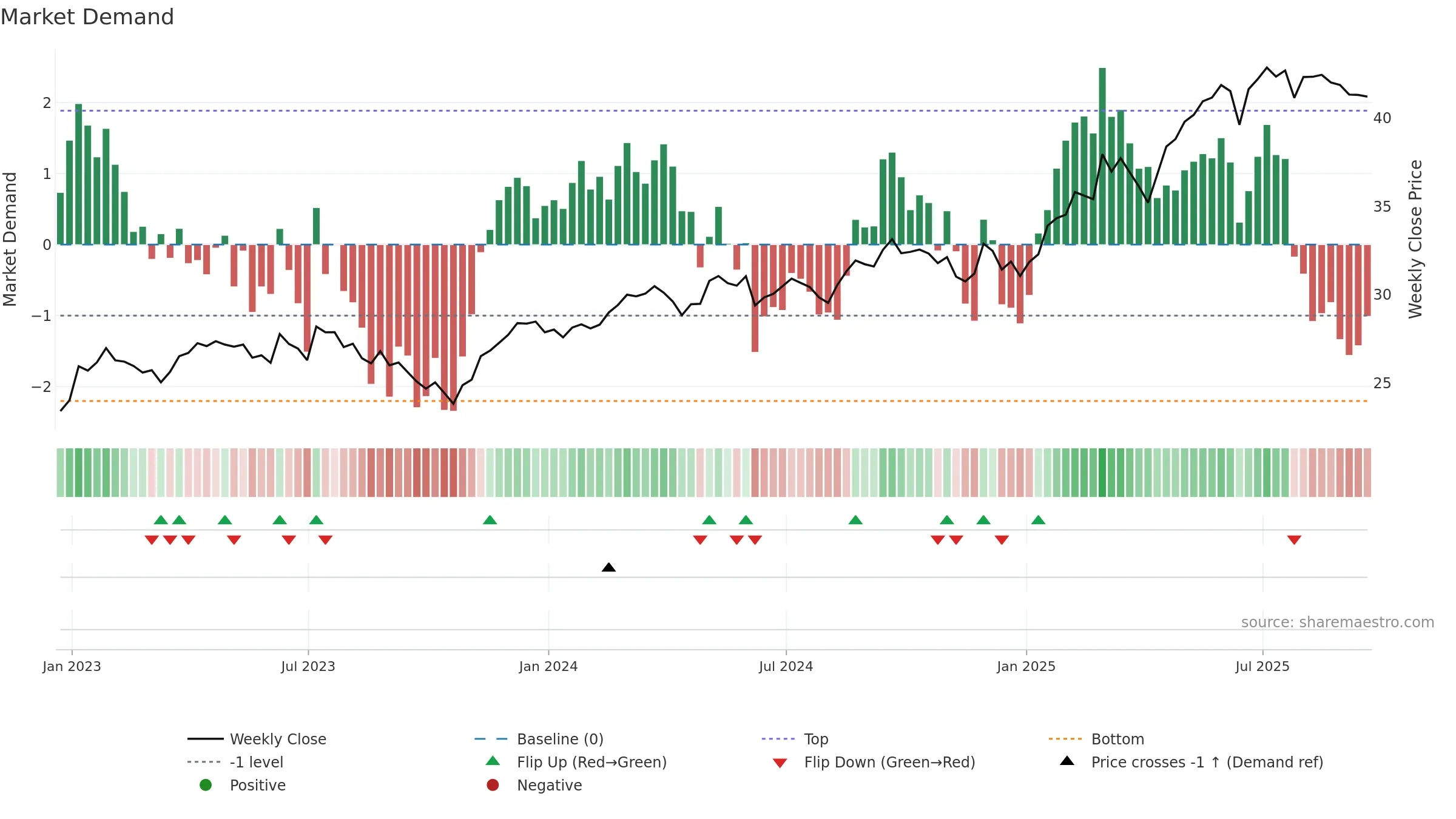 EWG weekly Market Demand chart, closing 2025-09-19.