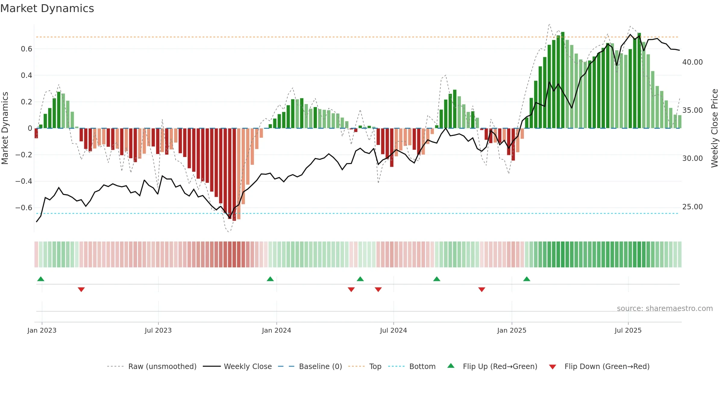 EWG weekly Market Dynamics chart, closing 2025-09-19.