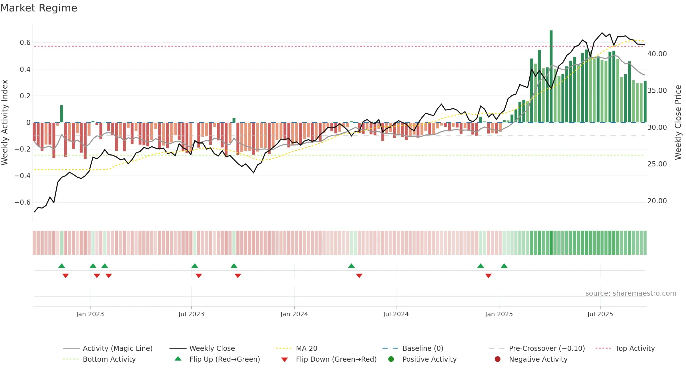 EWG weekly Market Snapshot chart, closing 2025-09-19.