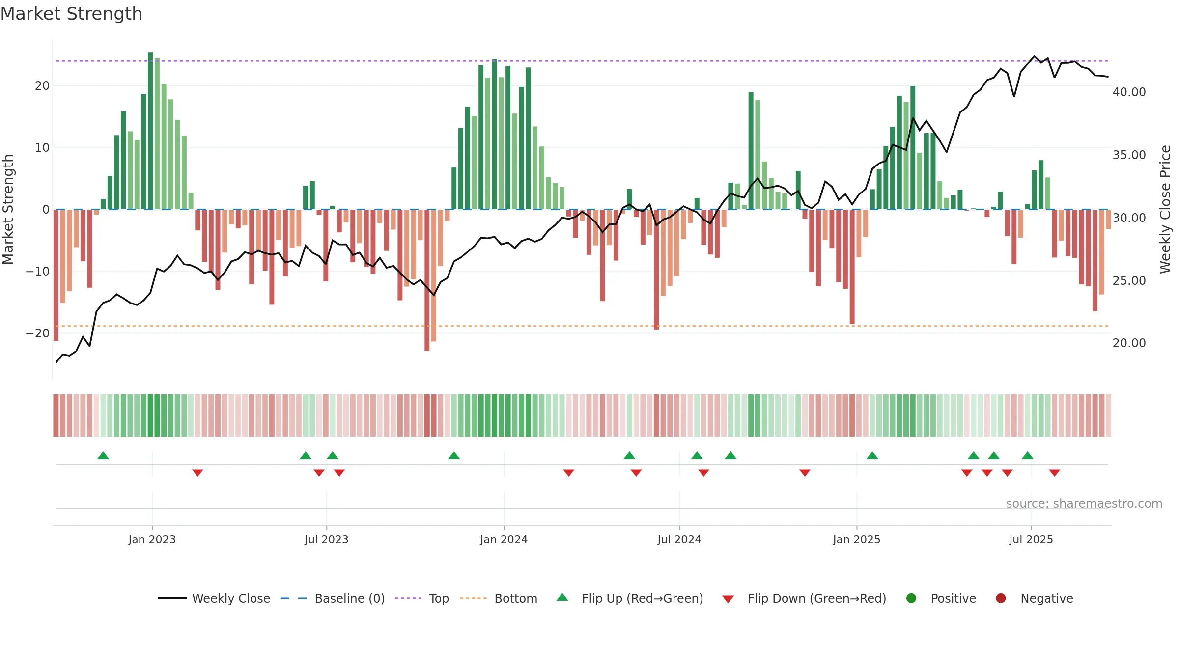 EWG weekly Market Strength chart, closing 2025-09-19.