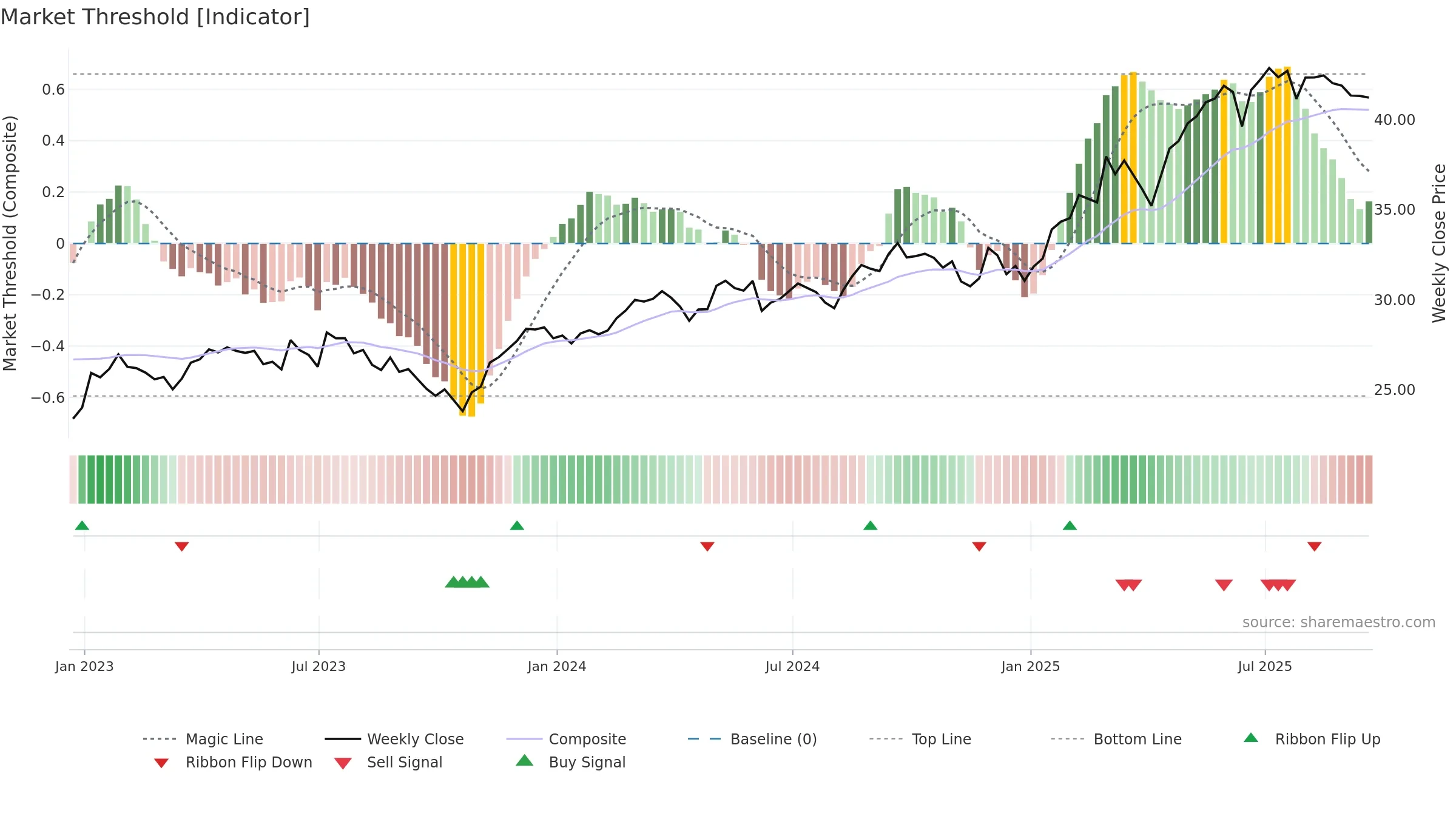 EWG weekly Market Threshold chart, closing 2025-09-19.