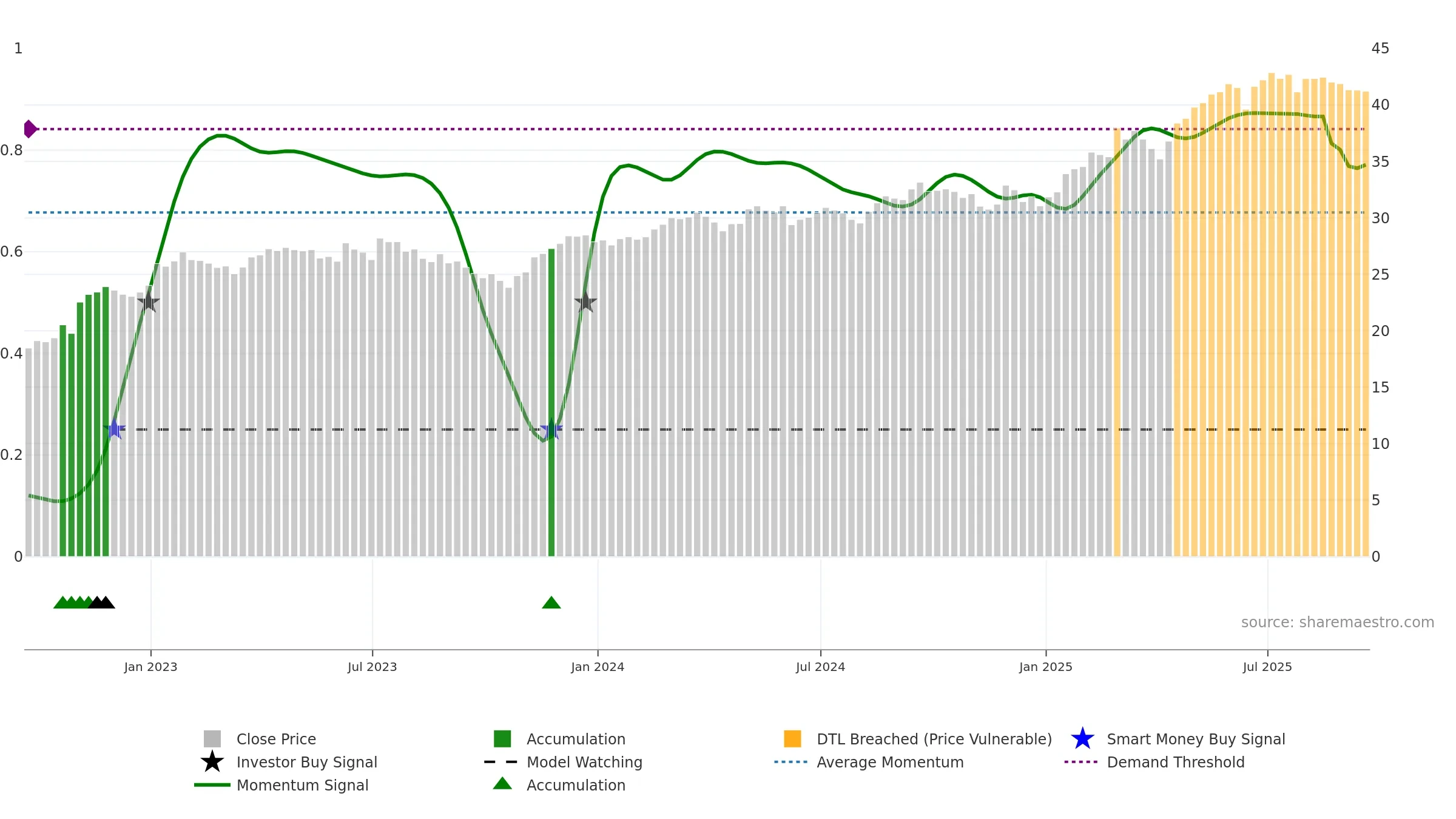 EWG weekly Smart Money chart, closing 2025-09-19.