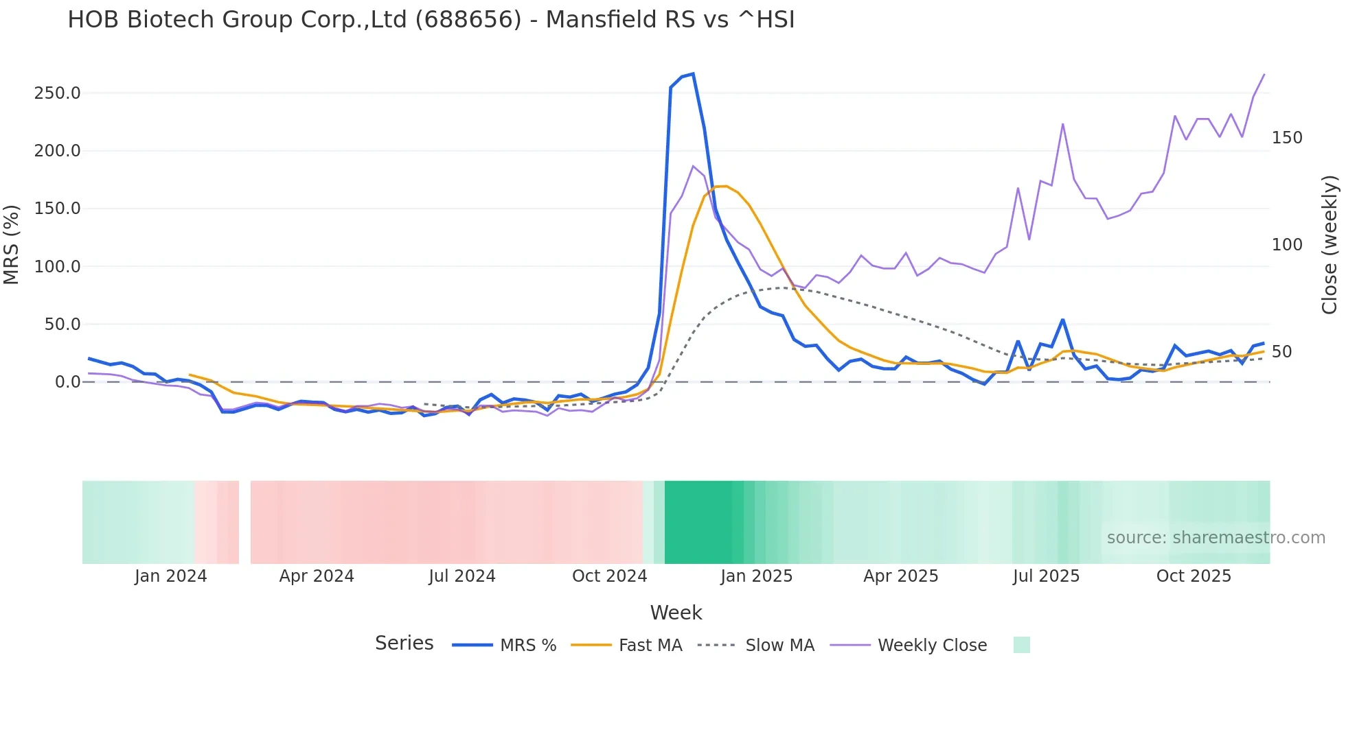 688656 Mansfield Relative Strength chart