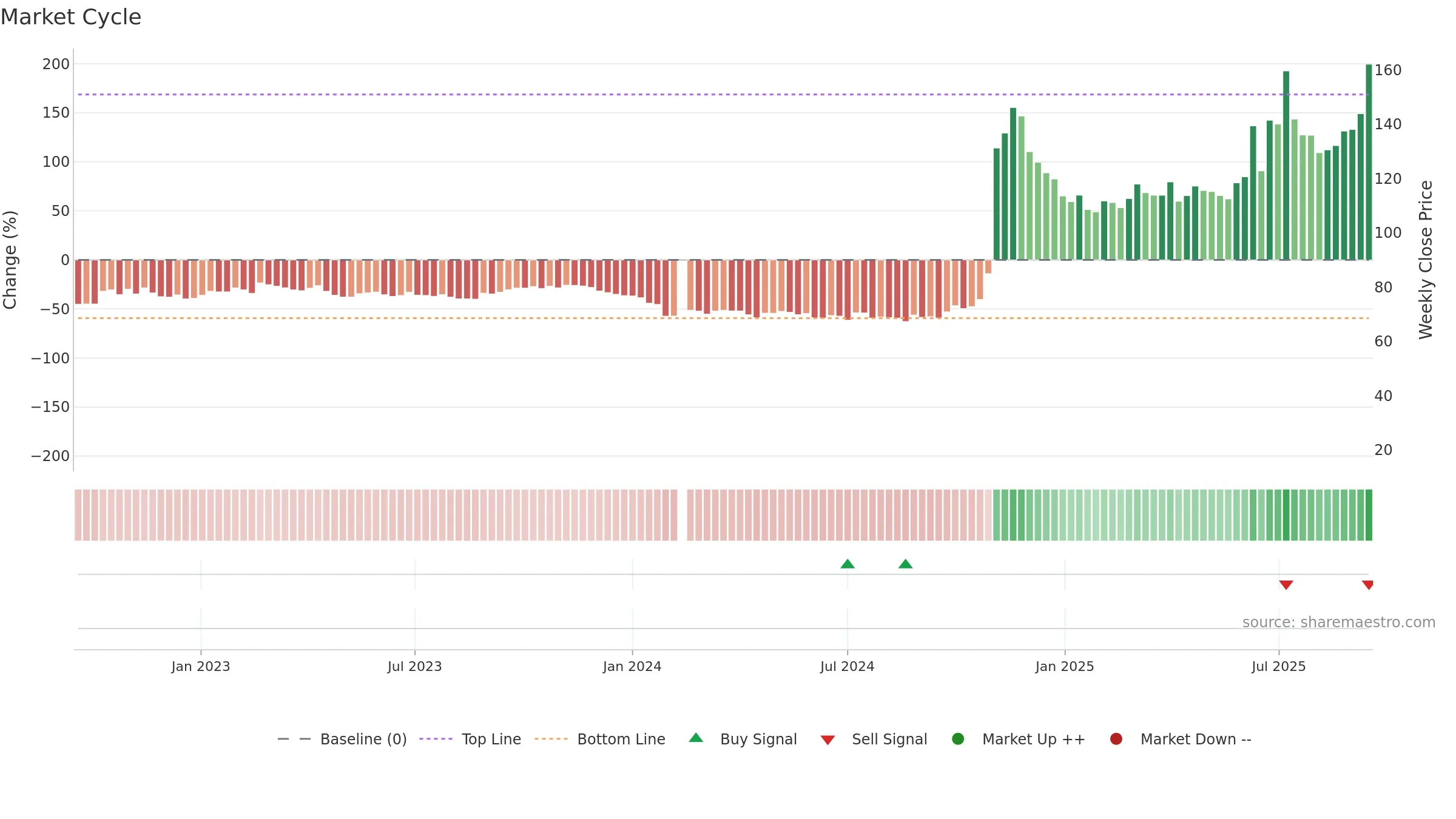 688656 weekly Market Cycle chart, closing 2025-09-15.
