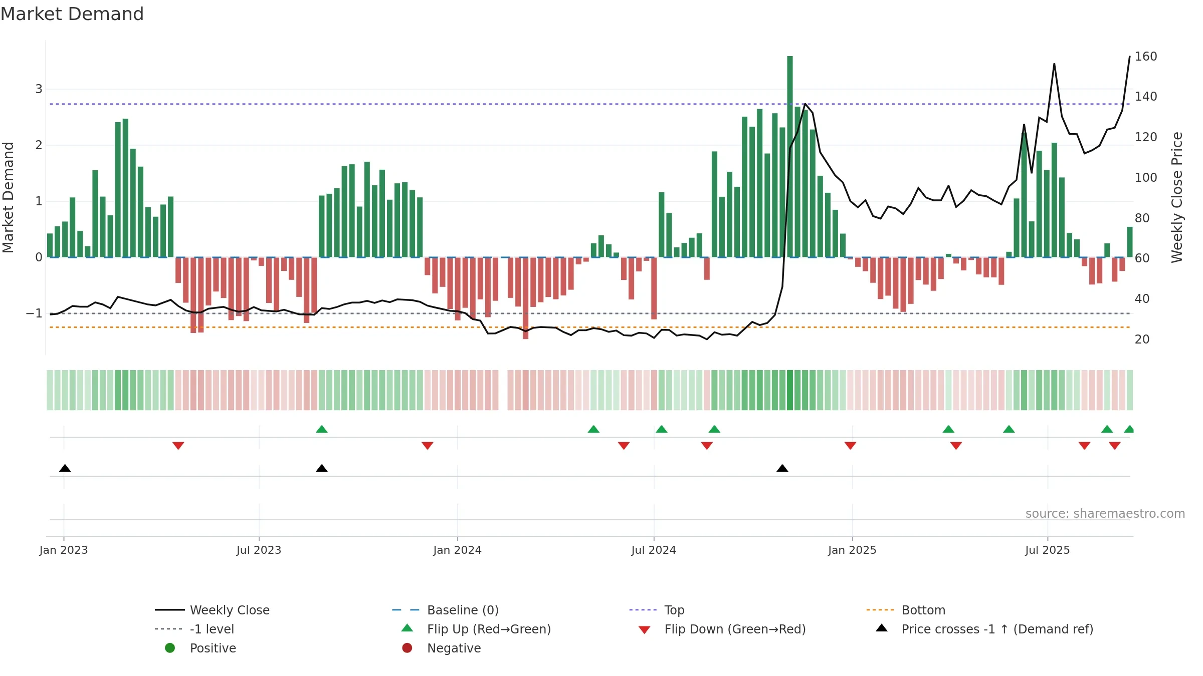 688656 weekly Market Demand chart, closing 2025-09-15.