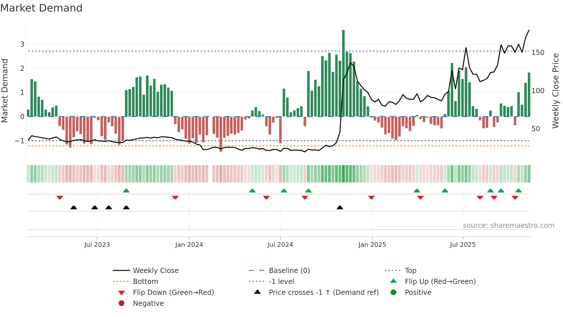 688656 weekly Market Demand chart