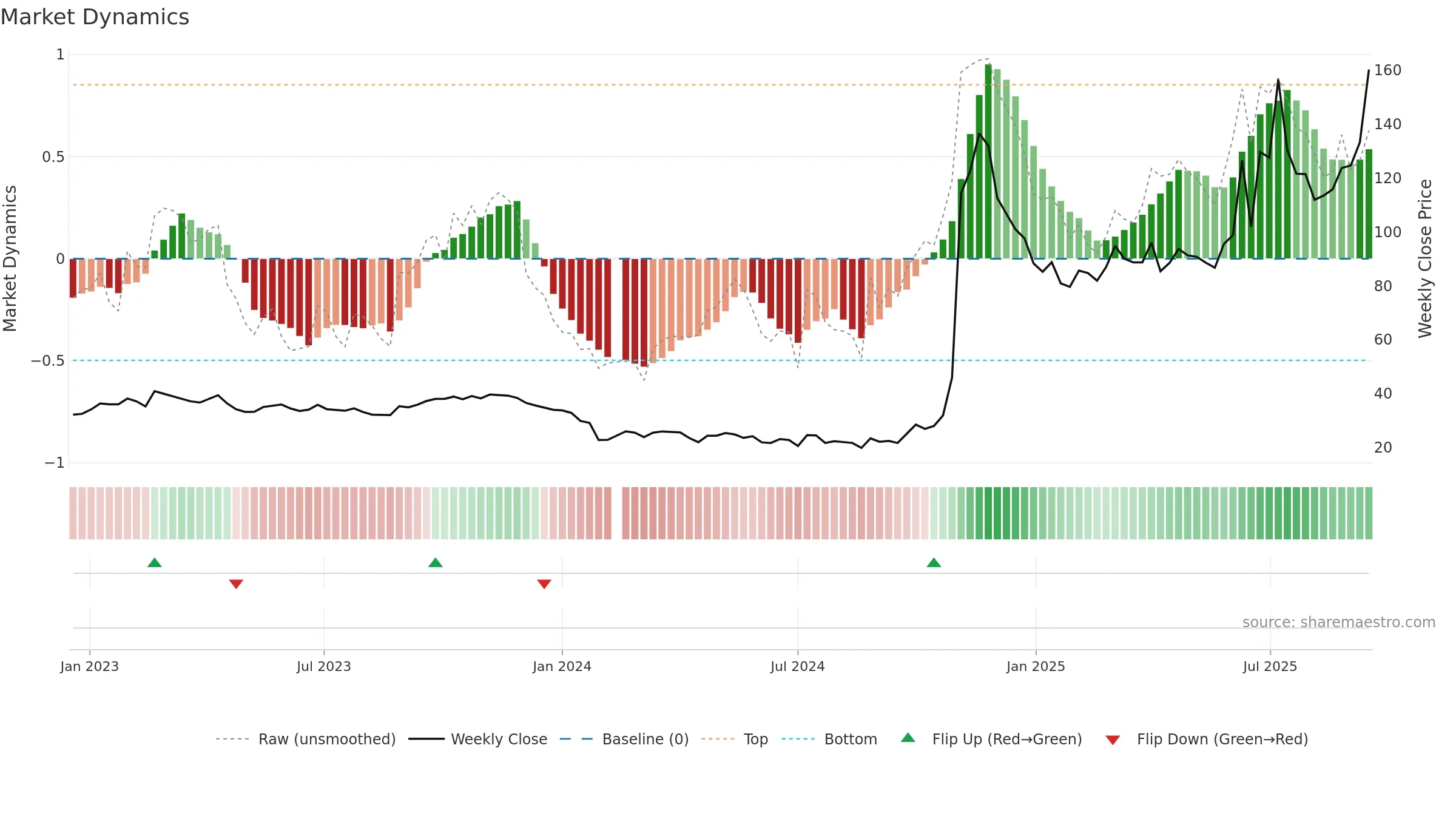 688656 weekly Market Dynamics chart, closing 2025-09-15.