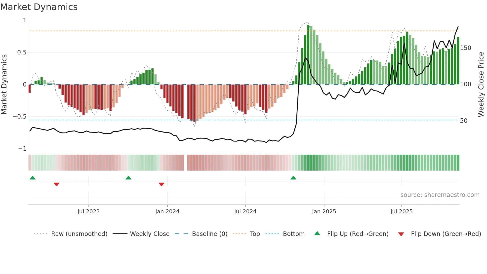 688656 weekly Market Dynamics chart