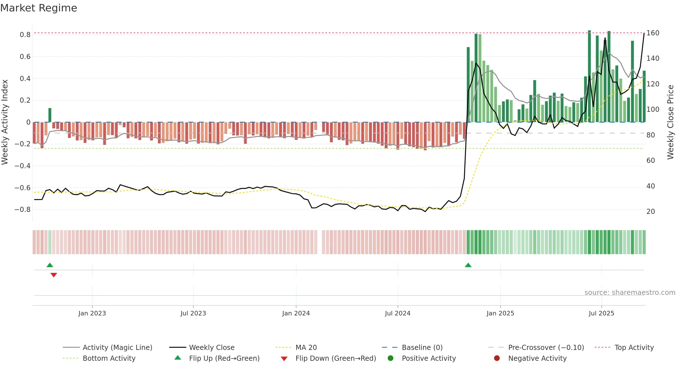 688656 weekly Market Snapshot chart, closing 2025-09-15.