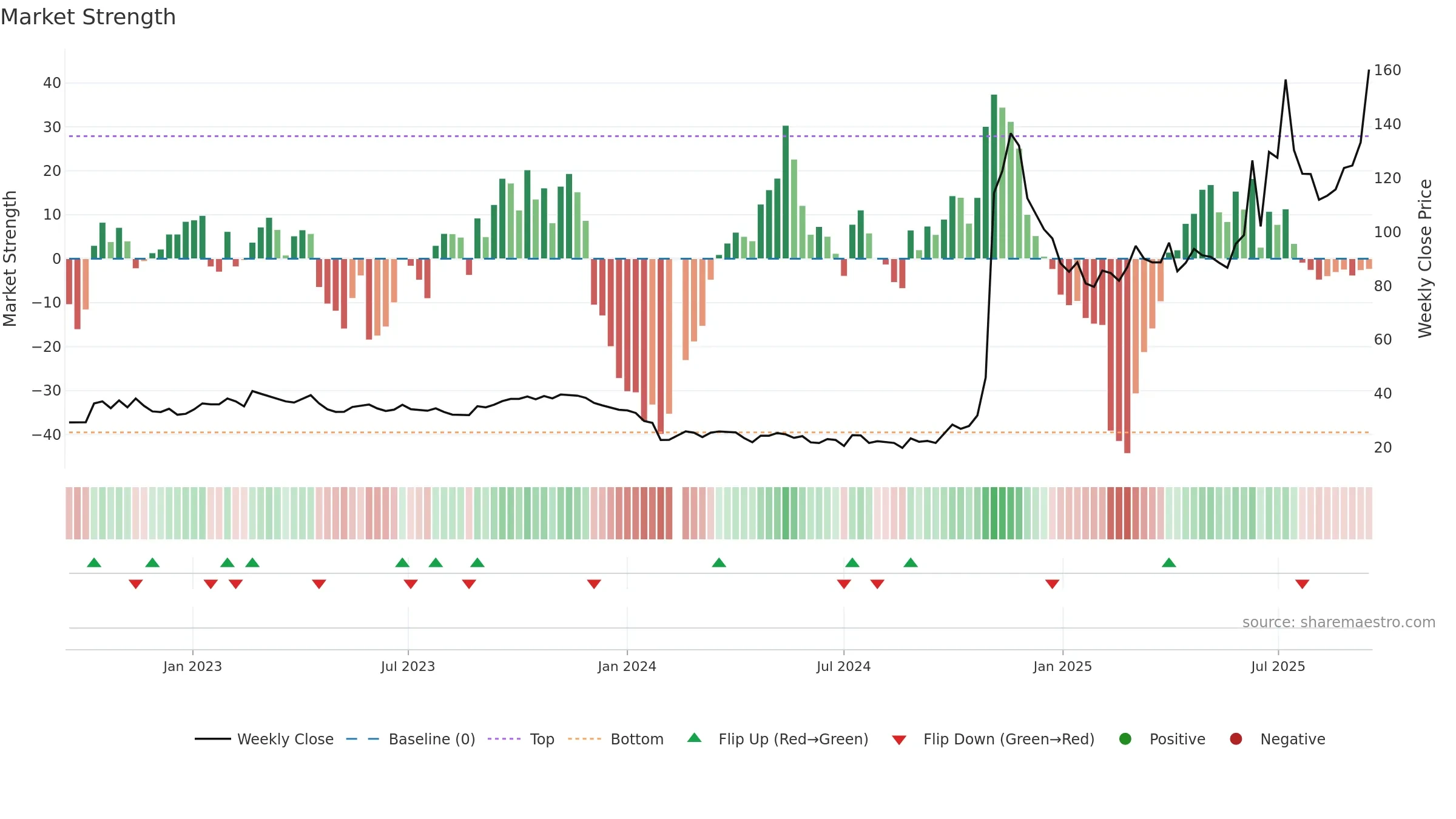 688656 weekly Market Strength chart, closing 2025-09-15.