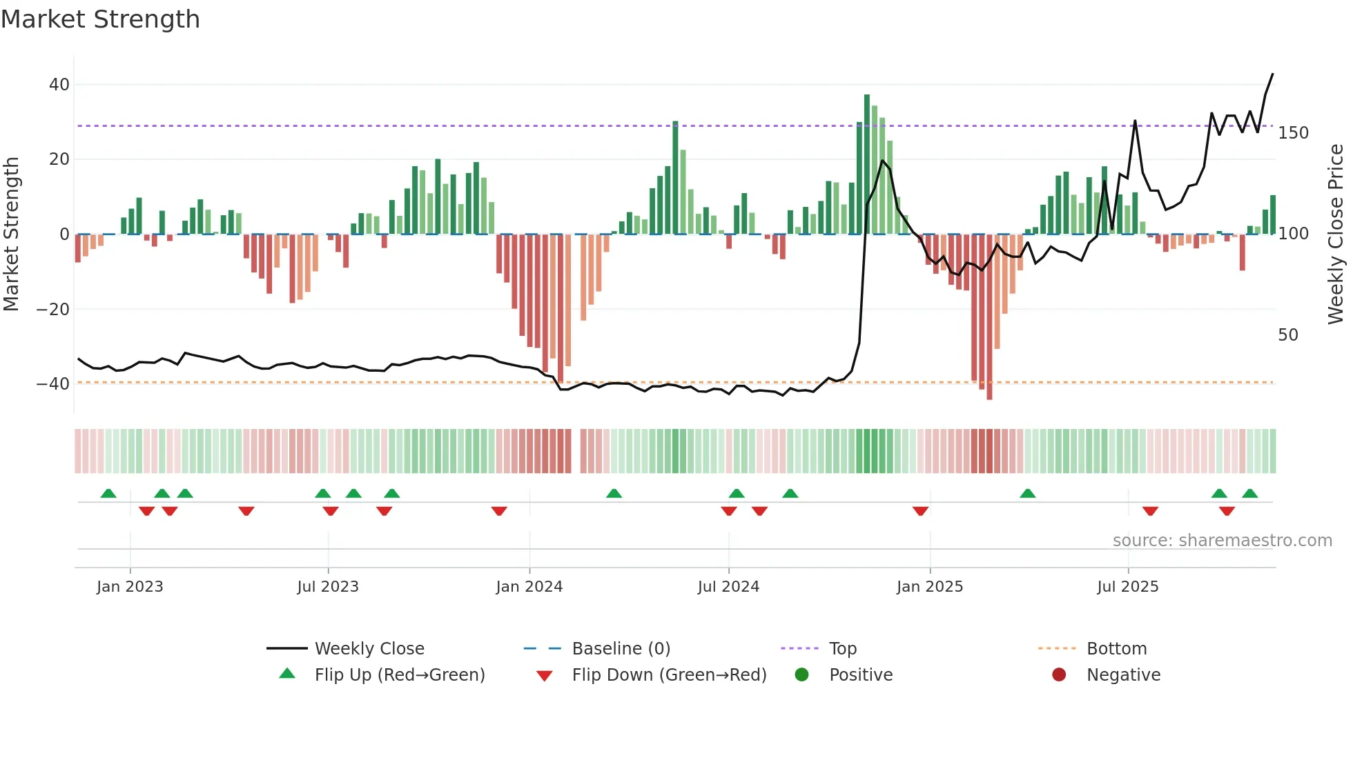 688656 weekly Market Strength chart