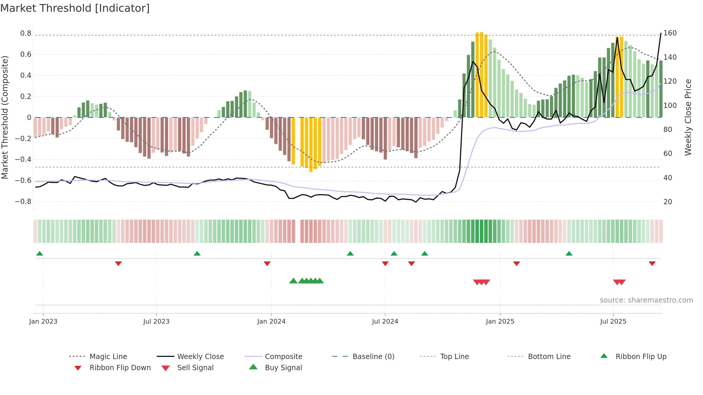 688656 weekly Market Threshold chart, closing 2025-09-15.