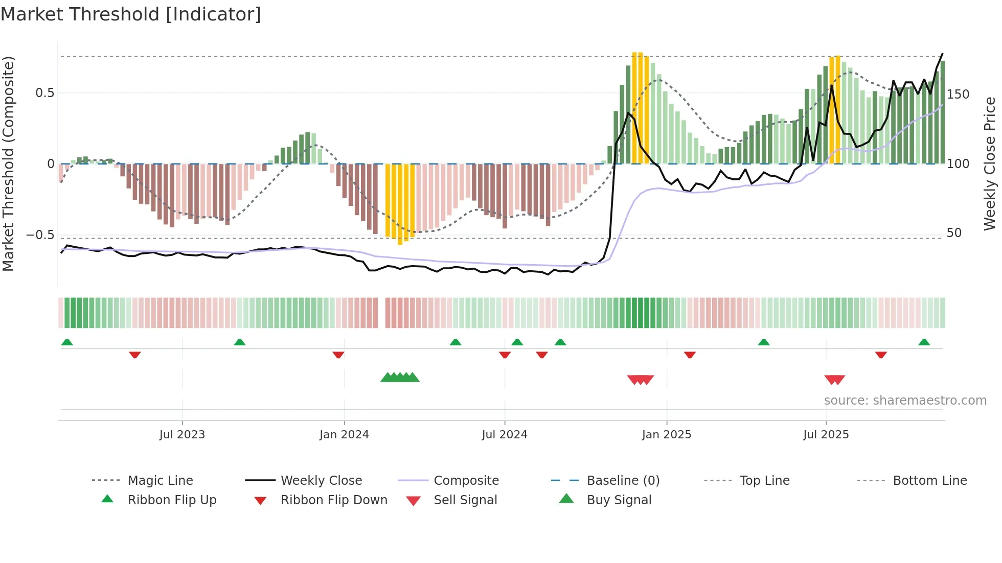 688656 weekly Market Threshold chart