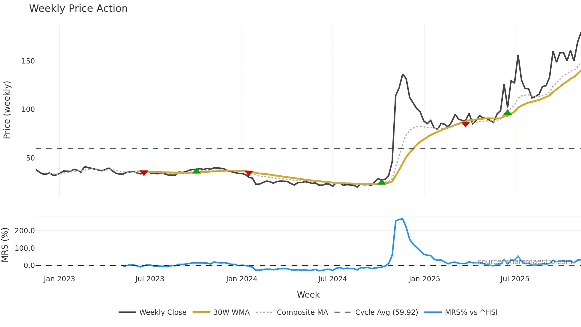 688656 weekly Price Action chart, closing 2025-11-10
